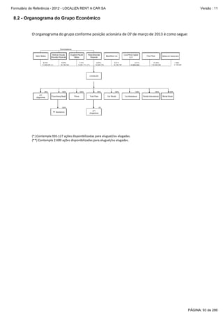 Formulário de Referência - 2012 - LOCALIZA RENT A CAR SA

Versão : 11

8.2 - Organograma do Grupo Econômico

O organograma do grupo conforme posição acionária de 07 de março de 2013 é como segue:

Controladores
Salim Mattar

Antônio Cláudio
Brandão Resende

8,53%
17.205.079 (*)

9,00%
18.153.720

Eugênio Pacelli
Mattar

Flávio Brandão
Resende

7,12%
14.361.711 (**)

6,05%
12.205.744

BlackRock Inc
5,01%
10.100.787

Lone Pine Capital
LLC
5,21%

10.505.000

Ações em tesouraria

Free Float

57,52%
116.030.330

1,56%
3.145.629

LOCALIZA

95%

LFI
(Argentina)

100%

Franchising Brasil

100%

Prime

100%

Total Fleet

100%

TF Assistance

100%

Car Rental

100%

Car Assistance

100%

Rental International

100%

Rental Brasil

5%

LFI
(Argentina)

(*) Contempla 935.127 ações disponibilizadas para aluguel/ou alugadas.
(**) Contempla 2.600 ações disponibilizadas para aluguel/ou alugadas.

PÁGINA: 93 de 286

 
