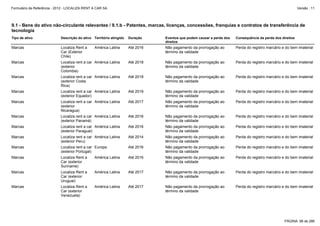 Formulário de Referência - 2012 - LOCALIZA RENT A CAR SA

Versão : 11

9.1 - Bens do ativo não-circulante relevantes / 9.1.b - Patentes, marcas, licenças, concessões, franquias e contratos de transferência de
tecnologia
Tipo de ativo

Descrição do ativo Território atingido

Duração

Eventos que podem causar a perda dos
direitos

Consequência da perda dos direitos

Marcas

Localiza Rent a
Car (Exterior
Chile)

América Latina

Até 2016

Não pagamento da prorrogação ao
término da validade

Perda do registro marcário e do bem imaterial

Marcas

Localiza rent a car América Latina
(exterior
Colombia)

Até 2018

Não pagamento da prorrogação ao
término da validade

Perda do registro marcário e do bem imaterial

Marcas

Localiza rent a car América Latina
(exterior Costa
Rica)

Até 2018

Não pagamento da prorrogação ao
término da validade

Perda do registro marcário e do bem imaterial

Marcas

Localiza rent a car América Latina
(exterior Equador)

Até 2019

Não pagamento da prorrogação ao
término da validade

Perda do registro marcário e do bem imaterial

Marcas

Localiza rent a car América Latina
(exterior
Nicaragua)

Até 2017

Não pagamento da prorrogação ao
término da validade

Perda do registro marcário e do bem imaterial

Marcas

Localiza rent a car América Latina
(exterior Panamá)

Até 2016

Não pagamento da prorrogação ao
término da validade

Perda do registro marcário e do bem imaterial

Marcas

Localiza rent a car América Latina
(exterior Paraguai)

Até 2016

Não pagamento da prorrogação ao
término da validade

Perda do registro marcário e do bem imaterial

Marcas

Localiza rent a car América Latina
(exterior Peru)

Até 2014

Não pagamento da prorrogação ao
término da validade

Perda do registro marcário e do bem imaterial

Marcas

Localiza rent a car Europa
(exterior Portugal)

Até 2016

Não pagamento da prorrogação ao
término da validade

Perda do registro marcário e do bem imaterial

Marcas

Localiza Rent a
Car (exterior
Suriname)

América Latina

Até 2016

Não pagamento da prorrogação ao
término da validade

Perda do registro marcário e do bem imaterial

Marcas

Localiza Rent a
Car (exterior
Uruguai)

América Latina

Até 2017

Não pagamento da prorrogação ao
término da validade

Perda do registro marcário e do bem imaterial

Marcas

Localiza Rent a
Car (exterior
Venezuela)

América Latina

Até 2017

Não pagamento da prorrogação ao
término da validade

Perda do registro marcário e do bem imaterial

PÁGINA: 98 de 286

 