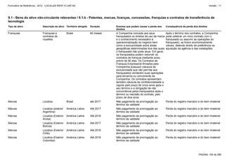 Formulário de Referência - 2012 - LOCALIZA RENT A CAR SA

Versão : 11

9.1 - Bens do ativo não-circulante relevantes / 9.1.b - Patentes, marcas, licenças, concessões, franquias e contratos de transferência de
tecnologia
Tipo de ativo

Descrição do ativo Território atingido

Duração

Eventos que podem causar a perda dos
direitos

Consequência da perda dos direitos

Franquias

Franquias e
contratos de
royalties

Brasil

60 meses

A Companhia concede aos seus
franqueados os direitos de uso da marca
e o conhecimento necessário à
operacionalização do negócio bem
como a exclusividade sobre áreas
geográficas determinadas fora das quais
o franqueado não pode atuar. Em geral,
os franqueados podem rescindir os
contratos de franquia mediante aviso
prévio de 90 dias. Os Contratos de
Franquia Empresarial firmados pela
Companhia possuem cláusula de
exclusividade que não permite aos
franqueados venderem suas operações
para terceiros ou concorrente da
Companhia. Os contratos apresentam
também cláusula de confidencialidade a
vigorar pelo prazo de cinco anos após o
seu término e a obrigação de não
concorrência pelos franqueados após o
término ou rescisão do contrato, pelo
prazo de dois anos.

Após o término dos contratos, a Companhia
pode celebrar um novo contrato com o
franqueado ou assumir as operações do
franqueado, se forem economicamente
viáveis, detendo direito de preferência na
aquisição da agência e das instalações.

Marcas

Localiza

Brasil

até 2017

Não pagamento da prorrogação ao
término da validade

Perda do registro marcário e do bem imaterial

Marcas

Localiza (exterior
Argentina)

América Latina

Até 2017

Não pagamento da prorrogação ao
término da validade

Perda do registro marcário e do bem imaterial

Marcas

Localiza (Exterior
Aruba)

América Latina

Até 2016

Não pagamento da prorrogação ao
término da validade

Perda do registro marcário e do bem imaterial

Marcas

Localiza (Exterior
Bolívia)

América Latina

Até 2017

Não pagamento da prorrogação ao
término da validade

Perda do registro marcário e do bem imaterial

Marcas

Localiza (Exterior
Chile)

América Latina

Até 2016

Não pagamento da prorrogação ao
término da validade

Perda do registro marcário e do bem imaterial

Marcas

Localiza (Exterior
Colombia)

América Latina

Até 2016

Não pagamento da prorrogação ao
término da validade

Perda do registro marcário e do bem imaterial

PÁGINA: 100 de 286

 