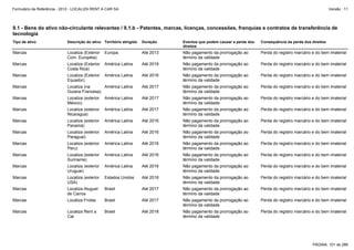 Formulário de Referência - 2012 - LOCALIZA RENT A CAR SA

Versão : 11

9.1 - Bens do ativo não-circulante relevantes / 9.1.b - Patentes, marcas, licenças, concessões, franquias e contratos de transferência de
tecnologia
Tipo de ativo

Descrição do ativo Território atingido

Duração

Eventos que podem causar a perda dos
direitos

Consequência da perda dos direitos

Marcas

Localiza (Exterior
Com. Européia)

Europa

Até 2013

Não pagamento da prorrogação ao
término da validade

Perda do registro marcário e do bem imaterial

Marcas

Localiza (Exterior
Costa Rica)

América Latina

Até 2019

Não pagamento da prorrogação ao
término da validade

Perda do registro marcário e do bem imaterial

Marcas

Localiza (Exterior
Equador)

América Latina

Até 2016

Não pagamento da prorrogação ao
término da validade

Perda do registro marcário e do bem imaterial

Marcas

Localiza (na
América Latina
Guiana Francesa)

Até 2017

Não pagamento da prorrogação ao
término da validade

Perda do registro marcário e do bem imaterial

Marcas

Localiza (exterior
México)

América Latina

Até 2017

Não pagamento da prorrogação ao
término da validade

Perda do registro marcário e do bem imaterial

Marcas

Localiza (exterior
Nicaragua)

América Latina

Até 2017

Não pagamento da prorrogação ao
término da validade

Perda do registro marcário e do bem imaterial

Marcas

Localiza (exterior
Panamá)

América Latina

Até 2016

Não pagamento da prorrogação ao
término da validade

Perda do registro marcário e do bem imaterial

Marcas

Localiza (exterior
Paraguai)

América Latina

Até 2016

Não pagamento da prorrogação ao
término da validade

Perda do registro marcário e do bem imaterial

Marcas

Localiza (exterior
Peru)

América Latina

Até 2016

Não pagamento da prorrogação ao
término da validade

Perda do registro marcário e do bem imaterial

Marcas

Localiza (exterior
Suriname)

América Latina

Até 2016

Não pagamento da prorrogação ao
término da validade

Perda do registro marcário e do bem imaterial

Marcas

Localiza (exterior
Uruguai)

América Latina

Até 2016

Não pagamento da prorrogação ao
término da validade

Perda do registro marcário e do bem imaterial

Marcas

Localiza (exterior
USA)

Estados Unidos

Até 2018

Não pagamento da prorrogação ao
término da validade

Perda do registro marcário e do bem imaterial

Marcas

Localiza Aluguel
de Carros

Brasil

Até 2017

Não pagamento da prorrogação ao
término da validade

Perda do registro marcário e do bem imaterial

Marcas

Localiza Frotas

Brasil

Até 2017

Não pagamento da prorrogação ao
término da validade

Perda do registro marcário e do bem imaterial

Marcas

Localiza Rent a
Car

Brasil

Até 2018

Não pagamento da prorrogação ao
término da validade

Perda do registro marcário e do bem imaterial

PÁGINA: 101 de 286

 