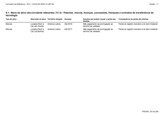 Formulário de Referência - 2012 - LOCALIZA RENT A CAR SA

Versão : 11

9.1 - Bens do ativo não-circulante relevantes / 9.1.b - Patentes, marcas, licenças, concessões, franquias e contratos de transferência de
tecnologia
Tipo de ativo

Descrição do ativo Território atingido

Duração

Eventos que podem causar a perda dos
direitos

Consequência da perda dos direitos

Marcas

Localiza Rent a
Car (em Aruba)

América Latina

Até 2016

Não pagamento da prorrogação ao
término da validade

Perda do registro marcário e do bem imaterial

Marcas

Localiza Rent a
Car (na Bolívia)

América Latina

Até 2017

Não pagamento da prorrogação ao
término da validade

Perda do registro marcário e do bem imaterial

PÁGINA: 102 de 286

 