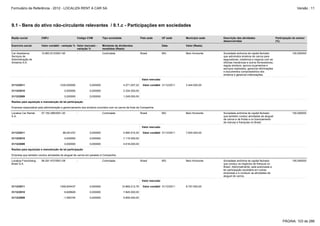Formulário de Referência - 2012 - LOCALIZA RENT A CAR SA

Versão : 11

9.1 - Bens do ativo não-circulante relevantes / 9.1.c - Participações em sociedades
Razão social

CNPJ

Código CVM

Exercício social

Valor contábil - variação % Valor mercado variação %

Montante de dividendos
recebidos (Reais)

Car Assistance
Serviços de
Administração de
Sinistros S.A.

10.863.913/0001-95

Controlada

-

Tipo sociedade

País sede

Município sede

Data
Brasil

UF sede

Valor (Reais)

MG

Belo Horizonte

Descrição das atividades
desenvolvidas

Participação do emisor
(%)

Sociedade anônima de capital fechado
que administra sinistros de carros para
seguradoras, credencia e negocia com as
oficinas mecânicas e outros fornecedores,
regula sinistros, aprova orçamentos e
serviços realizados, gerencia informações
e documentos comprobatórios dos
sinistros e gerencia indenizações.

100,000000

Sociedade anônima de capital fechado
que também conduz atividades de aluguel
de carros e de frotas e no licenciamento
de marcas e franquias no Brasil.

100,000000

Sociedade anônima de capital fechado
que conduz os negócios de franquia no
Brasil. Adicionalmente, está autorizada a
ter participação societária em outras
empresas e a conduzir as atividades de
aluguel de carros.

100,000000

Valor mercado
31/12/2011

1335,000000

0,000000

4.271.007,22

31/12/2010

0,000000

0,000000

2.334.000,00

31/12/2009

0,000000

0,000000

Valor contábil 31/12/2011

3.444.000,00

1.249.000,00

Razões para aquisição e manutenção de tal participação
Empresa responsável pela administração e gerenciamento dos sinistros ocorridos com os carros da frota da Companhia.
Localiza Car Rental
S.A.

07.150.288/0001-20

-

Controlada

Brasil

MG

Belo Horizonte

Valor mercado
31/12/2011

88,091237

0,000000

4.890.515,25

31/12/2010

0,000000

0,000000

7.115.000,00

31/12/2009

0,000000

0,000000

Valor contábil 31/12/2011

7.834.000,00

4.618.000,00

Razões para aquisição e manutenção de tal participação
Empresa que também conduz atividades de aluguel de carros em paralelo à Companhia.
Localiza Franchising
Brasil S.A.

06.291.437/0001-08

-

Controlada

Brasil

MG

Belo Horizonte

Valor mercado
31/12/2011

1349,834437

0,000000

10.869.212,76

31/12/2010

8,828829

0,000000

7.845.000,00

31/12/2009

-1,595745

0,000000

Valor contábil 31/12/2011

8.757.000,00

5.859.000,00

PÁGINA: 103 de 286

 