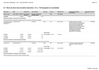 Formulário de Referência - 2012 - LOCALIZA RENT A CAR SA

Versão : 11

9.1 - Bens do ativo não-circulante relevantes / 9.1.c - Participações em sociedades
Razão social

CNPJ

Exercício social

Valor contábil - variação % Valor mercado variação %

31/12/2009

Código CVM

0,000000

Tipo sociedade

País sede

0,000000

Município sede

Data

Montante de dividendos
recebidos (Reais)

UF sede

Valor (Reais)

MG

Belo Horizonte

Descrição das atividades
desenvolvidas

Participação do emisor
(%)

0,00

Razões para aquisição e manutenção de tal participação
Empresa responsável pela condução de operações financeiras no exterior, atualmente sem operçaões..
TF Assistance Serviços 10.866.914/0001-93
de Administração de
Sinistros S.A.

-

Controlada

Brasil

Subsidiária integral da Total Fleet,
atualmente em fase pré-operacional e que
tem como objeto social a administração
sinistros de carros para seguradoras,
credenciamento e negociação com as
oficinas mecânicas e outros fornecedores,
regulação de sinistros, aprovação
orçamentos e serviços realizados, gestão
de informações e documentos
comprobatórios dos sinistros e
gerenciamento de indenizações.

100,000000

Sociedade anônima de capital fechado
que conduz o negócio de aluguel de
frotas.

100,000000

Valor mercado
31/12/2011

0,000000

0,000000

0,00

31/12/2010

0,000000

0,000000

0,00

31/12/2009

0,000000

0,000000

Valor contábil 31/12/2011

150.000,00

0,00

Razões para aquisição e manutenção de tal participação
Empresa em fase pré-operacional que administrará e gerenciará os sinistros ocorridos com os carros da frota da Total Fleet.
Total Fleet S.A.

02.286.479/0001-08

-

Controlada

Brasil

MG

Belo Horizonte

Valor mercado
31/12/2011

71,928536

0,000000

40.425.550,96

31/12/2010

-2,675750

0,000000

93.576.000,00

31/12/2009

-34,519674

0,000000

Valor contábil 31/12/2011

449.502.000,00

244.867.000,00

Razões para aquisição e manutenção de tal participação
Empresa responsável pela condução do negócio de aluguel de frotas.

PÁGINA: 105 de 286

 
