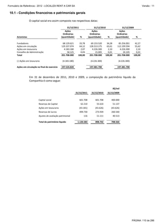 Formulário de Referência - 2012 - LOCALIZA RENT A CAR SA

Versão : 11

10.1 - Condições financeiras e patrimoniais gerais
O capital social era assim composto nas respectivas datas:

Acionistas

31/12/2011
Ações
Ordinárias
(quantidade)
%

Fundadores
Ações em circulação
Ações em tesouraria
Conselho de Administração
Total

68.129.621
129.337.074
4.183.180
58.125
201.708.000

(-) Ações em tesouraria
Ações em circulação no final do exercício

31/12/2010
Ações
Ordinárias
(quantidade)
%

33,78
64,12
2,07
0,03
100,00

69.153.520
128.313.175
4.226.300
15.005
201.708.000

31/12/2009
Ações
Ordinárias
(quantidade)
%

34,28
63,61
2,10
0,01
100,00

85.256.001
112.199.594
4.226.300
26.105
201.708.000

(4.183.180)

(4.226.300)

(4.226.300)

197.524.820

197.481.700

42,27
55,62
2,10
0,01
100,00

197.481.700

Em 31 de dezembro de 2011, 2010 e 2009, a composição do patrimônio líquido da
Companhia é como segue:
R$/mil
31/12/2011

31/12/2010

31/12/2009

601.708

601.708

400.000

Reservas de Capital

62.210

55.610

51.137

Ações em tesouraria

(43.181)

(43.626)

(43.626)

Reservas de lucros

499.730

273.939

260.540

116

11.111

40.513

1.120.583

898.742

708.564

Capital social

Ajustes de avaliação patrimonial
Total do patrimônio líquido

PÁGINA: 110 de 286

 
