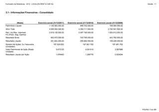 Formulário de Referência - 2012 - LOCALIZA RENT A CAR SA

Versão : 11

3.1 - Informações Financeiras - Consolidado

(Reais)

Exercício social (31/12/2011)

Exercício social (31/12/2010)

Exercício social (31/12/2009)

Patrimônio Líquido

1.120.583.000,00

898.742.000,00

708.564.000,00

Ativo Total

4.009.554.000,00

3.354.711.000,00

2.740.541.000,00

Rec. Liq./Rec. Intermed.
Fin./Prem. Seg. Ganhos

2.918.130.000,00

2.497.194.000,00

1.820.913.000,00

Resultado Bruto

902.970.000,00

743.795.000,00

443.782.000,00

Resultado Líquido

291.642.000,00

255.892.000,00

109.226.000,00

Número de Ações, Ex-Tesouraria
(Unidades)

197.524.820

197.481.700

197.481.700

Valor Patrimonial de Ação (Reais
Unidade)

5,673125

4,551014

3,587998

Resultado Líquido por Ação

1,476483

1,295776

0,553094

PÁGINA: 5 de 286

 