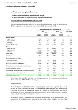 Formulário de Referência - 2012 - LOCALIZA RENT A CAR SA

Versão : 11

10.2 - Resultado operacional e financeiro
 
a) Resultado das operações da Companhia 
 
i) Descrição de componentes importantes das receitas 
ii) Fatores que afetaram materialmente os resultados operacionais 
 
DEMONSTRAÇÃO CONSOLIDADA DOS RESULTADOS 
 
Demonstração  do  Resultado  referente  ao  exercício  social  encerrado  em  31  de  dezembro  de 
2011, comparado ao exercício social encerrado em 31 de dezembro de 2010:  
 
 
 

 
Receitas líquidas: 
  Aluguel de carros 
  Aluguel de frotas 
  Franchising 
Receitas líquidas totais 

 
 
 
 
 

 

 

Custos: 
  Aluguel de carros 
  Aluguel de frotas 
  Franchising 
Custos totais 

Exercício encerrado em 31 de dezembro de 
2010 
2011 
% da 
% da 
Em R$ 
Receita 
Em R$ 
Receita 
(milhões) 
Líquida 
(milhões)   
Líquida 
 
   
   
   
1.903,4  
76,2  
2.221,8   
76,1 
581,7  
23,3  
682,0   
23,4 
12,1  
0,5  
14,3   
0,5 
2.497,2  
100,0  
2.918,1   
100,0 

 
 
 
 
 

 

 

Lucro bruto  

 

 

 

Despesas operacionais (SG&A): 

 

(1.375,7)
(372,2)
(5,5)
(1.753,4)

 

 

 

  Publicidade e vendas 
  Gerais, administrativas e outras 
Despesas operacionais (SG&A) totais: 

 

 

 

 

 

   
 
 
 
 

 
 
 
 
 

 
(1.578,2) 
(430,1) 
(6,9) 
(2.015,2) 

 

 

743,8  
 

 

 

 

 

 

Despesas financeiras, líquidas 

 

 

 

Lucro antes do imposto de renda e da contribuição social 

 

 

 

Imposto de renda e contribuição social  

 

 

 

Lucro líquido do exercício 
 

 
   

 

 

 

 

 

 

 

 

 

 

 

‐4,2  
 

 

255,9  
   

10,2  
 

 

 

 

 

 

 

 

   
 

 

 

‐7,7 
‐2,8 
‐10,5 

28,8
4,4
21,2

20,4 
 

21,5

 

 

 

‐6,1   

37,6

 

 

 

14,3   

15,7

 

291,6   
     

 

 

‐4,3   

(125,1)   
 

 

21,4

 

416,7   
 

 

30,9   

(179,0)   
 

‐54,1 
‐14,7 
‐0,3 
‐69,1 

 

595,7   
 

14,4  

(104,3)  
 

 

(224,4)   
(82,8)   
(307,2)   

‐5,2  

360,2  
 

14,7
15,6
25,5
14,9

   

19,6
 

(130,1)  
 

 

 
 
 
 
 

902,9   
 

16,7
17,2
18,2
16,9

 

 

 

   
 
 
 
 

 

 
‐7,0
‐3,2
‐10,2

 

 

% 

   
 
 
 
 

 

 

490,3

 

 

29,8  

(174,2)
(79,3)
(253,5)

Resultado antes das receitas e despesas financeiras 

‐55,1
‐14,9
‐0,2
‐70,2

 

Variação 
2010 x 2011

19,9

 

 

10,0   
   

14,0

As  análises  das  variações  ocorridas  nas  principais  rubricas  do  resultado  consolidado  da 
Companhia entre 2010 e 2011 são como segue: 
 
Receitas Líquidas: 
 
A  receita  líquida  total  da  Companhia  é  composta  pelas  receitas  das  seguintes  divisões:  (i) 
aluguel de carros, (ii) aluguel de frotas e (iii) franchising. Como parte dos seus programas de 
renovação  de  frotas,  as  divisões  de  aluguel  de  carros  e  de  frotas  alienam  seus  carros 
desativados. A receita líquida auferida na alienação desses carros usados compõe o saldo de 
receita líquida dessas divisões, no quadro acima.  
 
As  receitas  líquidas  consolidadas  da  Companhia  aumentaram  16,9%,  equivalentes  a  um 
crescimento  de  R$420,9  milhões,  passando  de  R$2.497,2  milhões  em  2010  para  R$2.918,1 

PÁGINA: 128 de 286

 