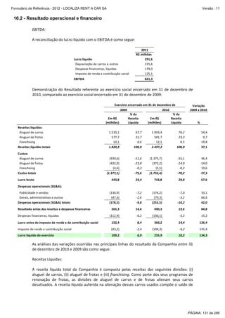 Formulário de Referência - 2012 - LOCALIZA RENT A CAR SA

Versão : 11

10.2 - Resultado operacional e financeiro
EBITDA: 
 
A reconciliação do lucro líquido com o EBITDA é como segue: 
 
 
 
Lucro líquido 
  Depreciação de carros e outros 
  Despesas financeiras, líquidas 
  Imposto de renda e contribuição social 

2011 
R$ milhões 
291,6
225,6
179,0
125,1

EBITDA 

821,3

 
Demonstração  do  Resultado  referente  ao  exercício  social  encerrado  em  31  de  dezembro  de 
2010, comparado ao exercício social encerrado em 31 de dezembro de 2009:  
 
 
 

 
Receitas líquidas: 
  Aluguel de carros 
  Aluguel de frotas 
  Franchising 
Receitas líquidas totais 

 
 
 
 
 

 

 

Custos: 
  Aluguel de carros 
  Aluguel de frotas 
  Franchising 
Custos totais 

Exercício encerrado em 31 de dezembro de 
2009 
2010 
% da 
% da 
Em R$ 
Receita 
Em R$ 
Receita 
(milhões) 
Líquida 
(milhões)   
Líquida 
 
   
   
   
1.233,1  
67,7  
1.903,4   
76,2 
577,7  
31,7  
581,7   
23,3 
10,1  
0,6  
12,1   
0,5 
1.820,9  
100,0  
2.497,2   
100,0 

 
 
 
 
 

 

 

Lucro bruto  

 

 

 

Despesas operacionais (SG&A): 

 

(939,6)
(432,9)
(4,6)
(1.377,1)

 

 

 

  Publicidade e vendas 
  Gerais, administrativas e outras 
Despesas operacionais (SG&A) totais: 

 

 

 

 

 

   
 
 
 
 

 
 
 
 
 

 
(1.375,7) 
(372,2) 
(5,5) 
(1.753,4) 

 

 

443,8  
 

 

 

 

 

 

Despesas financeiras, líquidas 

 

 

 

Lucro antes do imposto de renda e da contribuição social 

 

 

 

Imposto de renda e contribuição social  

 

 

 

Lucro líquido do exercício 
 

 
   

 

 

 

 

 

 

 

 

 

 

 

‐2,4  
 

 

109,2  
   

6,0  
 

 

 

 

 

 

 

 

   
 

 

 

‐7,0 
‐3,2 
‐10,2 

33,1
66,6
42,0

19,6 
 

84,8

 

 

 

‐5,2   

15,2

 

 

 

14,4   

136,4

 

255,9   
     

 

 

‐4,2   

(104,3)   
 

 

67,6

 

360,2   
 

 

29,8   

(130,1)   
 

‐55,1 
‐14,9 
‐0,2 
‐70,2 

 

490,3   
 

8,4  

(43,2)  
 

 

(174,2)   
(79,3)   
(253,5)   

‐6,2  

152,4  
 

46,4
‐14,0
19,6
27,3

   

14,6
 

(112,9)  
 

 

 
 
 
 
 

743,8   
 

54,4
0,7
19,8
37,1

 

 

 

   
 
 
 
 

 

 
‐7,2
‐2,6
‐9,8

 

 

% 

   
 
 
 
 

 

 

265,3

 

 

24,4  

(130,9)
(47,6)
(178,5)

Resultado antes das receitas e despesas financeiras 

‐51,6
‐23,8
‐0,3
‐75,6

 

Variação 
2009 x 2010

141,4

 

 

10,2   
   

134,3

As análises das variações ocorridas nas principais linhas do resultado da Companhia entre 31 
de dezembro de 2010 e 2009 são como segue: 
 
Receitas Líquidas: 
 
A  receita  líquida  total  da  Companhia  é  composta  pelas  receitas  das  seguintes  divisões:  (i) 
aluguel de carros, (ii) aluguel de frotas e (iii) franchising. Como parte dos seus programas de 
renovação  de  frotas,  as  divisões  de  aluguel  de  carros  e  de  frotas  alienam  seus  carros 
desativados. A receita líquida auferida na alienação desses carros usados compõe o saldo de 

PÁGINA: 131 de 286

 