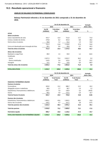 Formulário de Referência - 2012 - LOCALIZA RENT A CAR SA

Versão : 11

10.2 - Resultado operacional e financeiro
ANÁLISE DO BALANÇO PATRIMONIAL CONSOLIDADO 
 
Balanço Patrimonial referente a 31 de dezembro de 2011 comparado a 31 de dezembro de 
2010. 
 
 
 

Em 31 de dezembro de 
2010 

ATIVO 
Ativos circulantes 
Caixa e equivalentes de caixa 
Contas a receber de clientes 
Outros ativos circulantes 
 
Carros em desativação para renovação da frota 
Total dos ativos circulantes 

Em R$ 
(milhões) 
    
 
 
 
415,7
 
274,8
 
40,8
 
731,3
 
20,1
 
751,4

 

 

Ativos não circulantes 
Realizável a Longo Prazo 
Imobilizado 
   Carros 
   Outros imobilizados 
Intangível 
Total dos ativos não circulantes 

 
 
 
 
 
 
 

 

 

 

TOTAL DOS ATIVOS 
 

 
 

3.354,7

 

 

 

 

 

 

 

 

 
1,1 
 
66,2 
3,5 
0,6 
71,4 

 
 
 
 
 
 
 

 

 

72,4
3,4
0,3
77,6

2.652,7
141,6
22,8
2.862,0
 

% do Ativo 
Total 

 

 
 

 

 

 

Passivos não circulantes 
Empréstimos, financiamentos e debêntures 
Outros não circulantes 
Total dos passivos não circulantes 

 
 
 
 

 
 

 

12,4
8,2
1,2
21,8
0,6
22,4

2.427,3
114,9
12,2
2.603,3

443,0
58,0
233,7
99,0
833,7

 

 

44,9

Em R$ 
(milhões) 

 

% 

  
 
17,7 
8,8 
1,4 
27,9 
0,7 
28,6 

 
 
 
 
 
 
 
 
 

Em R$ 
(milhões) 
    
 
 
711,0  
353,4  
54,2  
1.118,6  
29,0  
1.147,6  

1,5

 
 

Total dos passivos 

% do Ativo 
Total 

48,9

 
PASSIVOS E PATRIMÔNIO LÍQUIDO 
Passivos circulantes 
Fornecedores  
Obrigações sociais e trabalhistas 
Empréstimos, financiamentos e debêntures 
Outros  
Total do Passivo Circulante 

 

Variação 
2010 x 2011 

 
 
 
 
 
 
 

 
 

 

 

 
 

2011 

 

 

 

 

 

 

 

TOTAL DOS PASSIVOS E DO PATRIMÔNIO LÍQUIDO 

 

3.354,7

 

 

 

 

 

73,2
 

898,7

 

 

100,0

(8,2)
9,3
23,2
86,9
9,9
 

% 

10,3
1,2
(44,0)
16,7
(4,8)

 

 

 

 

 
48,5 
3,8 
52,3 

 
 
 
 

32,8
(4,7)
29,1

 

 

 

72,1   

17,6

 

 

2.889,0  
 

26,8
 

 

 
1.943,5  
151,7  
2.095,2  

43,6
4,7
48,4

 

71,0
28,6
32,8
53,0
44,3
52,7

100,0   
19,5
   
 
Variação 
  2010 x 2011 

% do Passivo 
Em R$ 
% do Passivo 
Total 
(milhões) 
Total 
 
   
 
 
   
 
   
13,2
488,7  
12,2   
1,7
58,7  
1,4   
7,0
130,9  
3,3   
3,0
115,5  
2,9   
24,9
793,8  
19,8   

2.456,0

Patrimônio Líquido 

 

4.009,6  
   
 
   
Em 31 de dezembro de 
2010 
2011 

1.463,1
159,2
1.622,3
 

 

100,0

 

 

 

1.120,6  
 

 

 

4.009,6  

 

 

27,9   

 

24,7

 

 

100,0   

 

19,5

 
 

PÁGINA: 134 de 286

 