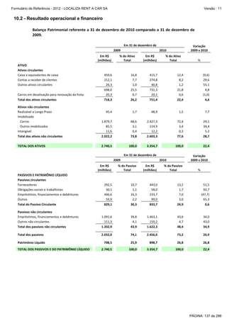 Formulário de Referência - 2012 - LOCALIZA RENT A CAR SA

Versão : 11

10.2 - Resultado operacional e financeiro
Balanço Patrimonial referente a 31 de dezembro de 2010 comparado a 31 de dezembro de 
2009. 
 
 
 

Em 31 de dezembro de 
2009 
Em R$ 
(milhões) 

 
ATIVO 
Ativos circulantes 
Caixa e equivalentes de caixa 
Contas a receber de clientes 
Outros ativos circulantes 
 
Carros em desativação para renovação da frota 
Total dos ativos circulantes 

 
 
 
 
 
 
 
 

 

 

 

Ativos não circulantes 
Realizável a Longo Prazo 
Imobilizado 
   Carros 
   Outros imobilizados 
Intangível 
Total dos ativos não circulantes 

 
 
 
 
 
 
 

 

 

 

TOTAL DOS ATIVOS 
 

 
 

2.740,5

% do Ativo 
Total 

459,6
212,1
26,3
698,0
20,3
718,3

 

 

 

 

 
1,5 
 
72,4 
3,4 
0,3 
77,6 

 
 
 
 
 
 
 

29,1
34,4
5,2
28,7

 

 

 

68,6
3,1
0,4
73,8

2.427,3
114,9
12,2
2.603,3
 

% do Ativo 
Total 

 

 
 

 

 

 

Passivos não circulantes 
Empréstimos, financiamentos e debêntures 
Outros não circulantes 
Total dos passivos não circulantes 

 
 
 
 

 
 

 

 

1.879,7
85,5
11,6
2.022,2

292,5
30,1
446,6
59,9
829,1

 

 

48,9

Em R$ 
(milhões) 

 

 

1,7

 
 

Total dos passivos 

 
 
 
 
 
 
 
 
 

% 

 
 
12,4 
8,2 
1,2 
21,8 
0,6 
22,4 

Em R$ 
(milhões) 
   
 
 
415,7  
274,8  
40,8  
731,3  
20,1  
751,4  

45,4

 
PASSIVOS E PATRIMÔNIO LÍQUIDO 
Passivos circulantes 
Fornecedores  
Obrigações sociais e trabalhistas 
Empréstimos, financiamentos e debêntures 
Outros  
Total do Passivo Circulante 

 

Variação 
2009 x 2010 

 
 
 
 
 
 
 

 
 

 

16,8
7,7
1,0
25,5
0,7
26,2
 

 
 

2010 

 

 

 

 

 

 

 

TOTAL DOS PASSIVOS E DO PATRIMÔNIO LÍQUIDO 

 

2.740,5

 

 

 

 

 

74,1
 

708,5

 

 

100,0

% 

51,5
92,7
(47,7)
65,3
0,6

 

 

 

 

 
43,6 
4,7 
48,4 

 
 
 
 

34,0
43,0
34,9

 

 

 

73,2   

20,9

 

 

2.456,0  
 

25,9
 

7,7

 
1.463,1  
159,2  
1.622,3  

39,8
4,1
43,9

 

 

100,0   
22,4
   
 
Variação 
  2009 x 2010 

% do Passivo 
Em R$ 
% do Passivo 
Total 
(milhões) 
Total 
 
   
 
 
   
 
   
10,7
443,0  
13,2   
1,1
58,0  
1,7   
16,3
233,7  
7,0   
2,2
99,0  
3,0   
30,3
833,7  
24,9   

2.032,0

Patrimônio Líquido 

 

3.354,7  
   
 
   
Em 31 de dezembro de 
2009 
2010 

1.091,6
111,3
1.202,9
 

 

100,0

(9,6)
29,6
55,1
4,8
(1,0)
4,6

 

 

898,7  
 

 

 

3.354,7  

 

 

26,8   

 

26,8

 

 

100,0   

 

22,4

 

PÁGINA: 137 de 286

 