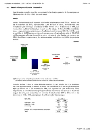 Formulário de Referência - 2012 - LOCALIZA RENT A CAR SA

Versão : 11

10.2 - Resultado operacional e financeiro
As análises das variações ocorridas nas principais linhas do ativo e passivo da Companhia entre 
31 de dezembro de 2010 e 2009 são como segue: 
 
Ativos: 
 
Caixa e equivalente de caixa: o caixa e equivalentes de caixa totalizaram R$415,7 milhões em 
31  de  dezembro  de  2010,  representando  12,4%  do  total  de  ativos,  demonstrando  uma 
redução de 9,6% em relação ao saldo de R$459,6 milhões em 31 de dezembro de 2009, que 
representava 16,8% do total de ativos naquele ano. Tal redução de R$43,9 milhões no saldo de 
caixas e equivalentes de caixa se deu em função dos investimentos de R$1.910,4 milhões para 
a  aquisição  de  65.934  carros,  parcialmente  compensada  pela  geração  de  caixa  de  R$1.674,5 
milhões  das  operações  da  Companhia  e  outras  entradas  de  caixa  líquidas  no  montante  de 
R$192,0 milhões. A movimentação dos saldos de caixa e equivalentes em 2010 é demonstrada 
a seguir: 
(R$ milhões)
Geração de caixa

1.674,5

Captações líquidas

Disponibilidades 
em 31/12/2009

166,8

25,2

Disponibilidades 
em 31/12/2010

415,7

459,6
Outras 
movimentações 
líquidas

(540,3)

(1.370,1)

Aquisição de 18.649 
carros para 
crescimento da 
frota (*)

Aquisição de 47.285 
carros para renovação 
da frota (*)

 
(*) Renovação: carros comprados para substituir carros desativados e vendidos;  
     Crescimento: carros comprados em quantidade superior ao número de carros vendidos. 

 
Contas a receber: O saldo de contas a receber totalizou R$274,8 milhões em 31 de dezembro 
de 2010, representando 8,2% do total de ativos, um aumento de 29,5% em relação ao saldo de 
R$212,1  milhões  em  31  de  dezembro  de  2009,  que  representava  7,7%  do  total  de  ativos 
naquele ano. O aumento  decorreu  principalmente  do crescimento das receitas da divisão de 
aluguel  de  carro,  que  apresentou  um  aumento  de  37,1%  entre  2009  e  2010.  Em  31  de 
dezembro de 2010 e 2009, a composição do saldo a receber é como segue: 
 
R$/milhões 
 
Aluguel de Carros 
Aluguel de Frotas 
Franchising 
 
Provisão para créditos de liquidação duvidosa 
Total 

 
 
 
 
 
 
 
 

Consolidado 
2010    2009 
236,2    179,1 
40,5   
39,7 
7,7   
2,3 
284,4 
221,1 
(9,6)
(9,0) 
274,8    212,1 

 

PÁGINA: 138 de 286

 