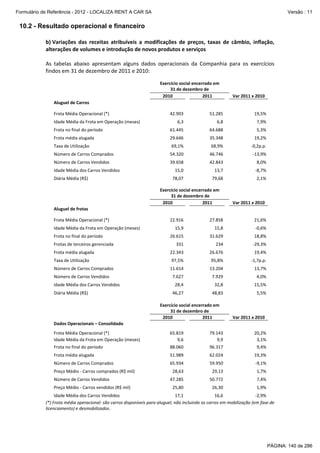 Formulário de Referência - 2012 - LOCALIZA RENT A CAR SA

Versão : 11

10.2 - Resultado operacional e financeiro
b) Variações  das  receitas  atribuíveis  a  modificações  de  preços,  taxas  de  câmbio,  inflação, 
alterações de volumes e introdução de novos produtos e serviços 
 
As  tabelas  abaixo  apresentam  alguns  dados  operacionais  da  Companhia  para  os  exercícios 
findos em 31 de dezembro de 2011 e 2010:  
 

Exercício social encerrado em  
31 de dezembro de 
2010 
2011 
   

 
 
 
Aluguel de Carros 

 
   

 

 

Frota Média Operacional (*) 

 

42.903   

51.285   

19,5%

Idade Média da Frota em Operação (meses) 

 

6,3   

6,8   

7,9%

Frota no final do período 

 

61.445   

64.688   

5,3%

Frota média alugada 

 

29.646   

35.348   

19,2%

Taxa de Utilização 

 

69,1%  

68,9%  

‐0,2p.p.

Número de Carros Comprados 

 

54.320   

46.746   

‐13,9%

Número de Carros Vendidos  

 

39.658   

42.843   

8,0%

Idade Média dos Carros Vendidos 

 

15,0   

13,7   

‐8,7%

Diária Média (R$) 

 

 

 

 

 

 

78,07   
 

 

 
 
  Var 2011 x 2010 
   
 

 

79,68  
 

 

2,1%
 

 
 
 
Aluguel de frotas 

 
   

 

 

Frota Média Operacional (*) 

 

22.916  

27.858  

21,6%

Idade Média da Frota em Operação (meses) 

 

15,9  

15,8  

‐0,6%

Frota no final do período 

 

26.615  

31.629  

18,8%

Frotas de terceiros gerenciada 

 

331  

234  

‐29,3%

Frota média alugada 

 

22.343  

26.676  

19,4%

Taxa de Utilização 

 

97,5%  

95,8%  

‐1,7p.p.

Número de Carros Comprados 

 

11.614  

13.204  

13,7%

Número de Carros Vendidos  

 

7.627  

7.929  

4,0%

Idade Média dos Carros Vendidos 

 

28,4  

32,8  

15,5%

Diária Média (R$) 

 

46,27   

48,83  

 

 

 

 

Exercício social encerrado em 
 31 de dezembro de 
2010 
2011 
   
 

 

 

 
 
  Var 2011 x 2010 
   
 

 

 

 

5,5%
 

 
 
 
Dados Operacionais – Consolidado 

 
   

 

 

Frota Média Operacional (*) 
Idade Média da Frota em Operação (meses) 

 
 

65.819  
9,6   

79.143  
9,9   

20,2%
3,1%

Frota no final do período 

 

88.060  

96.317  

9,4%

Frota média alugada 

 

51.989  

62.024  

19,3%

Número de Carros Comprados 

 

65.934  

59.950  

‐9,1%

Preço Médio ‐ Carros comprados (R$ mil) 

 

28,63  

29,13   

1,7%

Número de Carros Vendidos  

 

47.285  

50.772  

7,4%

Preço Médio ‐ Carros vendidos (R$ mil) 

 

25,80   

26,30   

1,9%

 

Exercício social encerrado em  
31 de dezembro de 
2010 
2011 
   
 

 

 
 
  Var 2011 x 2010 
   
 

 

Idade Média dos Carros Vendidos 
 
17,1   
16,6   
‐2,9%
(*) Frota média operacional: são carros disponíveis para aluguel, não incluindo os carros em mobilização (em fase de 
licenciamento) e desmobilizados. 

PÁGINA: 140 de 286

 