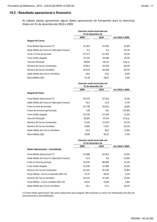 Formulário de Referência - 2012 - LOCALIZA RENT A CAR SA

Versão : 11

10.2 - Resultado operacional e financeiro
As  tabelas  abaixo  apresentam  alguns  dados  operacionais  da  Companhia  para  os  exercícios 
findos em 31 de dezembro de 2010 e 2009:  
 
 
 
 
Aluguel de Carros 

 
   

 

 

Frota Média Operacional (*) 

 

Idade Média da Frota em Operação (meses) 

 

Frota no final do período 

 

Frota média alugada 

 

Taxa de Utilização 

 

Exercício social encerrado em  
31 de dezembro de 
2009 
2010 
   
 
 

 

 

Var 2010 x 2009 
 
 

42.903   

32,8%

9,5  

6,3   

‐33,7%

47.517  

61.445   

29,3%

22.210  

29.646   

33,5%

 

68,8%  

69,1%  

0,3p.p.

Número de Carros Comprados 

 

33.851  

54.320   

60,5%

Número de Carros Vendidos  

 

24.673  

39.658   

60,7%

Idade Média dos Carros Vendidos 

 

16,6  

15,0   

‐9,6%

Diária Média (R$) 

 

 

 

32.301  

 
 

75,39  
 

 

78,07  
 

 

3,6%
 

 
 
 
Aluguel de frotas 

 
   

 

 

Frota Média Operacional (*) 

 

20.379  

22.916  

12,4%

Idade Média da Frota em Operação (meses) 

 

14,5  

15,9  

9,7%

Frota no final do período 

 

22.778  

26.615  

16,8%

Frotas de terceiros gerenciada 

 

120  

331  

175,8%

Frota média alugada 

 

19.720  

22.343  

13,3%

Taxa de Utilização 

 

96,8%  

97,5%  

0,7p.p.

Número de Carros Comprados 

 

9.310  

11.614  

24,7%

Número de Carros Vendidos  

 

9.846  

7.627  

‐22,5%

Idade Média dos Carros Vendidos 

 

25.4  

28,4  

11,8%

Diária Média (R$) 

 

 

 

 

Exercício social encerrado em 
 31 de dezembro de 
2009 
2010 
   
 

 

43,84  
 

 

 
 
Var 2010 x 2009 
   
 

 

46,27  
 

5,5%

 

 

Exercício social encerrado em  
31 de dezembro de 
2009 
2010 
   
 

 
 

 
 
 
Dados Operacionais – Consolidado 

 
   

 

 

Frota Média Operacional (*) 

 

52.680  

65.819  

24,9%

Idade Média da Frota em Operação (meses) 

 

11,4  

9,6   

‐15,8%

Frota no final do período 

 

70.295  

88.060  

25,3%

Frota média alugada 

 

41.930  

51.989  

24,0%

Número de Carros Comprados 

 

43.161  

65.934  

52,8%

Preço Médio ‐ Carros comprados (R$ mil) 

 

27,47  

28,63  

4,2%

Número de Carros Vendidos  

 

34.519  

47.285  

37,0%

Preço Médio ‐ Carros vendidos (R$ mil) 

 

24,61  

25,80   

4,8%

Idade Média dos Carros Vendidos 

 

19,1  

17,1   

‐10,5%

 

 

 

 

Var 2010 x 2009 
 
 

 
(*) Frota média operacional: são carros disponíveis para aluguel, não incluindo os carros em mobilização (em fase de 
licenciamento) e desmobilizados. 

PÁGINA: 142 de 286

 