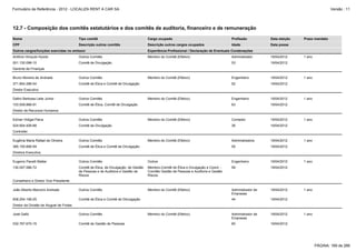 Formulário de Referência - 2012 - LOCALIZA RENT A CAR SA

Versão : 11

12.7 - Composição dos comitês estatutários e dos comitês de auditoria, financeiro e de remuneração
Nome

Tipo comitê

Cargo ocupado

Profissão

Data eleição

CPF

Descrição outros comitês

Descrição outros cargos ocupados

Idade

Data posse

Outros cargos/funções exercidas no emissor

Experiência Profissional / Declaração de Eventuais Condenações

Antônio Hiroyuki Hyodo

Outros Comitês

Membro do Comitê (Efetivo)

001.130.098-10

Comitê de Divulgação

Prazo mandato

Administrador

19/04/2012

53

19/04/2012

Engenheiro

19/04/2012

52

19/04/2012

Engenheiro

19/04/2012

63

19/04/2012

Contador

19/04/2012

36

19/04/2012

Administradora

19/04/2012

55

1 ano

19/04/2012

Gerente de Finanças
Bruno Moreira de Andrade

Outros Comitês

371.804.286-04

Membro do Comitê (Efetivo)

Comitê de Ética e Comitê de Divulgação

1 ano

Diretor Executivo
Daltro Barbosa Leite Júnior

Outros Comitês

103.939.866-91

Comitê de Ética, Comitê de Divulgação

Membro do Comitê (Efetivo)

1 ano

Diretor de Recursos Humanos
Edmar Vidigal Paiva

Outros Comitês

024.604.426-88

Membro do Comitê (Efetivo)

Comitê de Divulgação

1 ano

Controller
Eugênia Maria Rafael de Oliveira

Outros Comitês

385.155.806-59

Membro do Comitê (Efetivo)

Comitê de Ética e Comitê de Divulgação

1 ano

Diretora Executiva
Eugenio Pacelli Mattar

Outros Comitês

Outros

Engenheiro

19/04/2012

130.057.586-72

Comitê de Ética, de Divulgação, de Gestão
de Pessoas e de Auditoria e Gestão de
Riscos

Membro-Comitê de Ética e Divulgação e Coord. Comitês Gestão de Pessoas e Auditoria e Gestão
Riscos

59

19/04/2012

João Alberto Manzoni Andrade

Outros Comitês

Membro do Comitê (Efetivo)

Administrador de
Empresas

19/04/2012

838.254.106-25

Comitê de Ética e Comitê de Dilvulgação

44

19/04/2012

Administrador de
Empresas

19/04/2012

60

1 ano

19/04/2012

Conselheiro e Diretor Vice Presidente
1 ano

Diretor da Divisão de Aluguel de Frotas
José Galló

Outros Comitês

032.767.670-15

Comitê de Gestão de Pessoas

Membro do Comitê (Efetivo)

1 ano

PÁGINA: 189 de 286

 