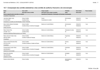 Formulário de Referência - 2012 - LOCALIZA RENT A CAR SA

Versão : 11

12.7 - Composição dos comitês estatutários e dos comitês de auditoria, financeiro e de remuneração
Nome

Tipo comitê

Cargo ocupado

Profissão

Data eleição

CPF

Descrição outros comitês

Descrição outros cargos ocupados

Idade

Data posse

Outros cargos/funções exercidas no emissor

Prazo mandato

Experiência Profissional / Declaração de Eventuais Condenações

Conselheiro Independente
José Salim Mattar Junior

Outros Comitês

Outros

Administrador

19/04/2012

071.823.766-87

Comitê de Ética

Coordenador do comitê

63

19/04/2012

Membro do Comitê (Efetivo)

Administrador

19/04/2012

62

19/04/2012

Graduada em Letras

19/04/2012

49

19/04/2012

Engenheira

19/04/2012

51

19/04/2012

Quimico

19/04/2012

65

19/04/2012

Publicitaria

19/04/2012

38

19/04/2012

Advogada

19/04/2012

36

19/04/2012

Administrador e
Contador

19/04/2012

1 ano

Presidente do Conselho de Administração e Diretor Presidente
Marco Antônio Martins Guimarães

Outros Comitês

079.962.846-87

Comitê de Ética e Comitê de Divulgação

1 ano

Diretor Executivo
Maria Cristina Pinto

Outros Comitês

418.296.116-15

Membro do Comitê (Efetivo)

Comitê de Ética

1 ano

Gerente de Marketing Relacionamento com Clientes
Maria Letícia de Freitas Costa

Outros Comitês

050.932.788-58

Membro do Comitê (Efetivo)

Comitê de Gestão de Pessoas

1 ano

Conselheira
Oscar de Paula Bernardes Neto

Outros Comitês

037.057.307-20

Comitê de Auditoria e Gestão de Riscos

Membro do Comitê (Efetivo)

1 ano

Conselheiro
Príscilla Soares Duarte Vitória

Outros Comitês

000.800.666-07

Membro do Comitê (Efetivo)

Comitê de Ética e Comitê de Divulgação

1 ano

Gerente de Comunicação
Raquel Elen Barcelos

Outros Comitês

028.392.806-98

Comitê de Ética e Comitê de Divulgação

Membro do Comitê (Efetivo)

1 ano

Assessora Jurídica
Roberto Antônio Mendes

Outros Comitês

Outros

1 ano

PÁGINA: 190 de 286

 
