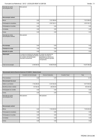 Formulário de Referência - 2012 - LOCALIZA RENT A CAR SA
Descrição de outras
remunerações fixas

Versão : 11

Não aplicável.

Remuneração variável
Bônus

0,00

7.231.899,44

7.231.899,44

Participação de resultados

0,00

2.547.534,12

2.547.534,12

Participação em reuniões

0,00

0,00

0,00

Comissões

0,00

0,00

0,00

Outros

0,00

0,00

0,00

Pós-emprego

0,00

0,00

0,00

Cessação do cargo

0,00

0,00

0,00

Baseada em ações

0,00

0,00

0,00

16.900.676,90

19.257.366,90

Descrição de outras
remunerações variáveis

Observação

Não aplicável.

O número de membros foi calculado
com base na quantidade de membro
do Conselho de Administração
calculada mensalmente.

Total da remuneração

O número de membros foi
calculado com base na
quantidade de membros da
Diretoria Estatuária apurada
mensalmente.

2.356.690,00

Remuneração total do Exercício Social em 31/12/2010 - Valores Anuais
Conselho de Administração
Nº de membros

Diretoria Estatutária

Conselho Fiscal

Total

9,00

5,75

14,75

1.750.056,00

5.227.553,00

6.977.609,00

157.500,00

283.050,00

440.550,00

Participações em comitês

0,00

0,00

0,00

Outros

0,00

0,00

0,00

Remuneração fixa anual
Salário ou pró-labore
Benefícios direto e indireto

Descrição de outras
remunerações fixas

Não aplicável.

Não aplicável.

Remuneração variável
Bônus

0,00

7.535.825,00

7.535.825,00

Participação de resultados

0,00

0,00

0,00

Participação em reuniões

0,00

0,00

0,00

Comissões

0,00

0,00

0,00

Outros

0,00

0,00

0,00

PÁGINA: 204 de 286

 
