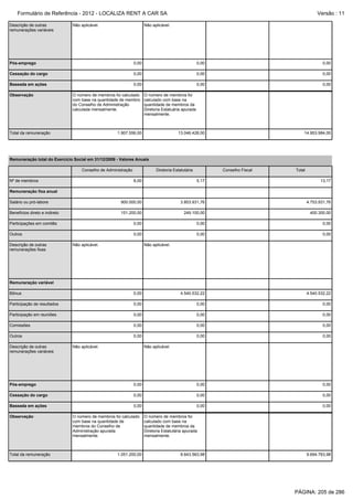 Formulário de Referência - 2012 - LOCALIZA RENT A CAR SA
Descrição de outras
remunerações variáveis

Não aplicável.

Versão : 11

Não aplicável.

Pós-emprego

0,00

0,00

0,00

Cessação do cargo

0,00

0,00

0,00

Baseada em ações

0,00

0,00

0,00

13.046.428,00

14.953.984,00

Observação

O número de membros foi calculado
com base na quantidade de membro
do Conselho de Administração
calculada mensalmente.

Total da remuneração

O número de membros foi
calculado com base na
quantidade de membros da
Diretoria Estatuária apurada
mensalmente.

1.907.556,00

Remuneração total do Exercício Social em 31/12/2009 - Valores Anuais
Conselho de Administração
Nº de membros

Diretoria Estatutária

Conselho Fiscal

Total

8,00

5,17

13,17

Salário ou pró-labore

900.000,00

3.853.931,76

4.753.931,76

Benefícios direto e indireto

151.200,00

249.100,00

400.300,00

Participações em comitês

0,00

0,00

0,00

Outros

0,00

0,00

0,00

Remuneração fixa anual

Descrição de outras
remunerações fixas

Não aplicável.

Não aplicável.

Remuneração variável
Bônus

0,00

4.540.532,22

4.540.532,22

Participação de resultados

0,00

0,00

0,00

Participação em reuniões

0,00

0,00

0,00

Comissões

0,00

0,00

0,00

Outros

0,00

0,00

0,00

Descrição de outras
remunerações variáveis

Não aplicável.

Não aplicável.

Pós-emprego

0,00

0,00

0,00

Cessação do cargo

0,00

0,00

0,00

Baseada em ações

0,00

0,00

0,00

Observação

Total da remuneração

O número de membros foi calculado
com base na quantidade de
membros do Conselho de
Administração apurada
mensalmente.

1.051.200,00

O número de membros foi
calculado com base na
quantidade de membros da
Diretoria Estatutária apurada
mensalmente.

8.643.563,98

9.694.763,98

PÁGINA: 205 de 286

 