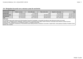 Formulário de Referência - 2012 - LOCALIZA RENT A CAR SA

Versão : 11

3.8 - Obrigações de acordo com a natureza e prazo de vencimento
Exercício social (31/12/2011)
Tipo de dívida
Garantia Real

Inferior a um ano

Um a três anos

Três a cinco anos

Superior a cinco anos

Total

95.528.000,00

3.173.000,00

0,00

92.373.000,00

191.074.000,00

Garantia Flutuante

118.050.000,00

419.410.000,00

236.482.000,00

121.926.000,00

895.868.000,00

Quirografárias

580.200.000,00

116.596.000,00

659.376.000,00

445.857.000,00

1.802.029.000,00

Total

793.778.000,00

539.179.000,00

895.858.000,00

660.156.000,00

2.888.971.000,00

Observação
As informações desse quadro referem-se às Demonstrações Financeiras Consolidadas. A composição dos saldos de cada natureza de dívida é como segue:
Garantia Real - Obrigações sociais e trabalhistas, Imposto de Renda e Contribuição Social a pagar, Imposto de Renda e Contribuição Social Diferidos e Leasing Financeiro;
Garantia Flutuante - Debêntures (2ª e 4ª Emissões da Localiza e 1ª Emissão da Total Fleet);
Quirografária - Fornecedores, Empréstimos e Financiamentos (exceto leasing financeiro), Dividendos e Juros sobre o Capital Próprio, Outros passivos circulantes, Provisões e Outros
passivos não circulantes.

PÁGINA: 15 de 286

 
