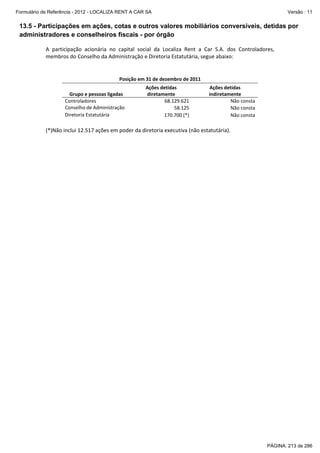 Formulário de Referência - 2012 - LOCALIZA RENT A CAR SA

Versão : 11

13.5 - Participações em ações, cotas e outros valores mobiliários conversíveis, detidas por
administradores e conselheiros fiscais - por órgão
 
A  participação  acionária  no  capital  social  da  Localiza  Rent  a  Car  S.A.  dos  Controladores, 
membros do Conselho da Administração e Diretoria Estatutária, segue abaixo: 

 
 
Posição em 31 de dezembro de 2011 
Grupo e pessoas ligadas 
Controladores 
Conselho de Administração 
Diretoria Estatutária 

Ações detidas 
diretamente 
68.129.621 
58.125 
170.700 (*) 

Ações detidas 
indiretamente 
Não consta 
Não consta 
Não consta 

 
(*)Não inclui 12.517 ações em poder da diretoria executiva (não estatutária).  

PÁGINA: 213 de 286

 