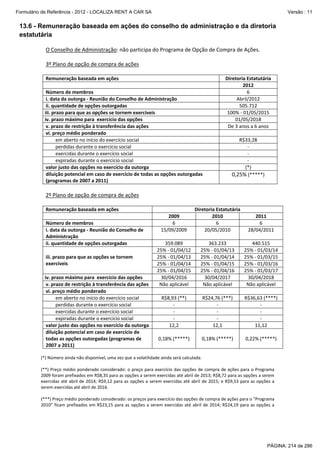 Formulário de Referência - 2012 - LOCALIZA RENT A CAR SA

Versão : 11

13.6 - Remuneração baseada em ações do conselho de administração e da diretoria
estatutária
O Conselho de Administração: não participa do Programa de Opção de Compra de Ações.  
 
3º Plano de opção de compra de ações 
 
Remuneração baseada em ações 
Diretoria Estatutária 
 
Número de membros 
i. data da outorga ‐ Reunião do Conselho de Administração 
ii. quantidade de opções outorgadas 
iii. prazo para que as opções se tornem exercíveis 
iv. prazo máximo para  exercício das opções 
v. prazo de restrição à transferência das ações 
vi. preço médio ponderado 
        em aberto no início do exercício social 
        perdidas durante o exercício social 
        exercidas durante o exercício social 
        expiradas durante o exercício social 
valor justo das opções no exercício da outorga 
diluição potencial em caso de exercício de todas as opções outorgadas 
(programas de 2007 a 2011) 

 
2º Plano de opção de compra de ações 
 
Remuneração baseada em ações 
 
Número de membros 
i. data da outorga ‐ Reunião do Conselho de 
Administração 
ii. quantidade de opções outorgadas 
iii. prazo para que as opções se tornem 
exercíveis 
iv. prazo máximo para  exercício das opções 
v. prazo de restrição à transferência das ações 
vi. preço médio ponderado 
        em aberto no início do exercício social 
        perdidas durante o exercício social 
        exercidas durante o exercício social 
        expiradas durante o exercício social 
valor justo das opções no exercício da outorga 
diluição potencial em caso de exercício de 
todas as opções outorgadas (programas de 
2007 a 2011) 

2012  
6 
Abril/2012 
505.712 
100% ‐ 01/05/2015 
01/05/2018 
De 3 anos a 6 anos 
 
R$33,28 
‐ 
‐ 
‐ 
(*) 
0,25% (*****) 

2009 
6 
15/09/2009 

Diretoria Estatutária 
2010 
6 
20/05/2010 

2011 
6 
28/04/2011 

359.089 
25% ‐ 01/04/12 
25% ‐ 01/04/13 
25% ‐ 01/04/14 
25% ‐ 01/04/15 
30/04/2016 
Não aplicável 
  
R$8,93 (**) 
‐ 
‐ 
‐ 
12,2 

363.233 
25% ‐ 01/04/13 
25% ‐ 01/04/14 
25% ‐ 01/04/15 
25% ‐ 01/04/16 
30/04/2017 
Não aplicável 
 
R$24,76 (***) 
‐ 
‐ 
‐ 
12,1 

440.515 
25% ‐ 01/03/14 
25% ‐ 01/03/15 
25% ‐ 01/03/16 
25% ‐ 01/03/17 
30/04/2018 
Não aplicável 
  
R$36,63 (****) 
‐ 
‐ 
‐ 
11,12 

0,18% (*****) 

0,18% (*****) 

0,22% (*****) 

 
(*) Número ainda não disponível, uma vez que a volatilidade ainda será calculada. 
 
(**)  Preço  médio  ponderado  considerado:  o  preço  para  exercício  das  opções  de  compra  de  ações  para  o  Programa 
2009 foram prefixados em R$8,35 para as opções a serem exercidas até abril de 2013; R$8,72 para as opções a serem 
exercidas  até  abril  de  2014;  R$9,12  para  as  opções  a  serem  exercidas  até  abril  de  2015;  e  R$9,53  para  as  opções  a 
serem exercidas até abril de 2016. 
 
(***) Preço médio ponderado considerado: os preços para exercício das opções de compra de ações para o “Programa 
2010”  ficam  prefixados  em  R$23,15  para  as  opções  a  serem  exercidas  até  abril  de  2014;  R$24,19  para  as  opções  a 

PÁGINA: 214 de 286

 