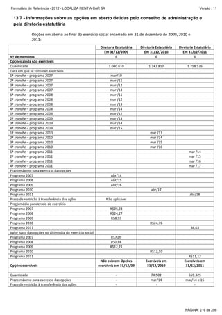 Formulário de Referência - 2012 - LOCALIZA RENT A CAR SA

Versão : 11

13.7 - Informações sobre as opções em aberto detidas pelo conselho de administração e
pela diretoria estatutária
Opções em aberto ao final do exercício social encerrado em 31 de dezembro de 2009, 2010 e 
2011: 
 

  

Diretoria Estatutária 
Em 31/12/2009 
Nº de membros  
6 
Opções ainda não exercíveis 
  
Quantidade  
1.040.610 
Data em que se tornarão exercíveis  
  
1ª tranche – programa 2007 
mar/10 
2ª tranche – programa 2007 
mar /11 
3ª tranche – programa 2007 
mar /12 
4ª tranche – programa 2007 
mar /13 
1ª tranche – programa 2008 
mar /11 
2ª tranche – programa 2008 
mar /12 
3ª tranche – programa 2008 
mar /13 
4ª tranche – programa 2008 
mar /14 
1ª tranche – programa 2009 
mar /12 
2ª tranche – programa 2009 
mar /13 
3ª tranche – programa 2009 
mar /14 
4ª tranche – programa 2009 
mar /15 
1ª tranche – programa 2010 
  
2ª tranche – programa 2010 
  
3ª tranche – programa 2010 
  
4ª tranche – programa 2010 
  
1ª tranche – programa 2011 
 
2ª tranche – programa 2011 
 
3ª tranche – programa 2011 
 
4ª tranche – programa 2011 
 
Prazo máximo para exercício das opções  
  
Programa 2007 
Abr/14 
Programa 2008 
Abr/15 
Programa 2009 
Abr/16 
Programa 2010 
  
Programa 2011 
  
Prazo de restrição à transferência das ações  
Não aplicável 
Preço médio ponderado de exercício  
  
Programa 2007 
R$25,23  
Programa 2008 
R$24,27  
Programa 2009 
R$8,93  
Programa 2010 
  
Programa 2011 
 
Valor justo das opções no último dia do exercício social 
  
Programa 2007 
R$7,09  
Programa 2008 
R$0,88  
Programa 2009 
R$12,21  
Programa 2010 
  
Programa 2011 
  
Não existem Opções 
Opções exercíveis  
exercíveis em 31/12/09 
  
  
Quantidade  
‐ 
Prazo máximo para exercício das opções  
‐ 
Prazo de restrição à transferência das ações  
‐ 

Diretoria Estatutária 
Em 31/12/2010 
6 
  
1.242.817 
  
  
  
  
  
  
  
  
  
  
  
  
  
mar /13 
mar /14 
mar /15 
mar /16 
 
 
 
 
  
  
  
  
abr/17 
 
  
  
  
  
  
R$24,76  
 
  
  
  
  
R$12,10  
  
Exercíveis em 
31/12/2010 
  
74.502 
mar/14 
 ‐ 

Diretoria Estatutária 
Em 31/12/2011 
6 
  
1.758.526 
 
 
 
 
 
 
 
 
 
 
 
 
 
 
 
 
 
mar /14 
mar /15 
mar /16 
mar /17 
 
 
 
 
 
abr/18 
 
 
 
 
 
 
36,63 
 
 
 
 
 
R$11,12 
Exercíveis em 
31/12/2011 
 
559.325 
mar/14 e 15 
‐ 

PÁGINA: 216 de 286

 