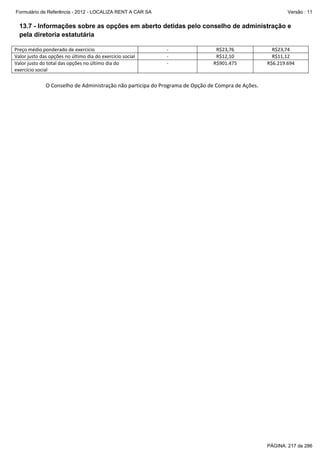 Formulário de Referência - 2012 - LOCALIZA RENT A CAR SA

Versão : 11

13.7 - Informações sobre as opções em aberto detidas pelo conselho de administração e
pela diretoria estatutária
Preço médio ponderado de exercício  
Valor justo das opções no último dia do exercício social 
Valor justo do total das opções no último dia do 
exercício social  

‐ 
‐ 
‐ 

R$23,76  
R$12,10  
R$901.475 

R$23,74 
R$11,12 
R$6.219.694 

 

 

O Conselho de Administração não participa do Programa de Opção de Compra de Ações.

PÁGINA: 217 de 286

 