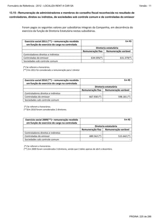 Formulário de Referência - 2012 - LOCALIZA RENT A CAR SA

Versão : 11

13.15 - Remuneração de administradores e membros do conselho fiscal reconhecida no resultado de
controladores, diretos ou indiretos, de sociedades sob controle comum e de controladas do emissor

 
 
Foram pagos os seguintes valores por subsidiárias integrais da Companhia, em decorrência do 
exercício da função de Diretoria Estatutária nestas subsidiárias. 
 
 
Em R$ 

Exercício social 2011 (**) – remuneração recebida 
em função do exercício do cargo na controlada 
 
 
Controladores direitos e indiretos 
Controladas do emissor 
Sociedades sob controle comum 

Diretoria estatutária 
Remuneração fixa  Remuneração variável  
‐ 
‐ 
634.595(*) 
631.379(*) 
‐ 
‐ 

   
  (*) Se referem a honorários. 
  (**) Em 2011 foi considerado a remuneração para 1 diretor 

 
 
Em R$ 
Exercício social 2010 (**) – remuneração recebida 
em função do exercício do cargo na controlada 
 
Diretoria estatutária 
 
Remuneração fixa  Remuneração variável  
Controladores direitos e indiretos 
‐ 
‐ 
Controladas do emissor 
667.930 (*) 
598.181 (*) 
Sociedades sob controle comum 
‐ 
‐ 

 
   (*) Se referem a honorários. 
   (**)Em 2010 foram considerados 2 diretores. 

 
 
Em R$ 

Exercício social 2009(**)– remuneração recebida 
em função do exercício do cargo na controlada 
 
 
Controladores direitos e indiretos 
Controladas do emissor 
Sociedades sob controle comum 

Diretoria estatutária 
Remuneração fixa  Remuneração variável  
‐ 
‐ 
489.562 (*) 
515.642 (*) 
‐ 
‐ 

 
   (*) Se referem a honorários. 
   (**) Em 2009 foram considerados 3 diretores, sendo que 2 deles apenas de abril a dezembro. 

 
 

 

 
 

PÁGINA: 225 de 286

 