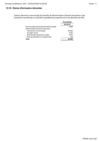 Formulário de Referência - 2012 - LOCALIZA RENT A CAR SA

Versão : 11

13.16 - Outras informações relevantes

Valores referentes à remuneração do Conselho de Administração e Diretoria (estatutária e não 
estatutária) reconhecida no resultado consolidado da Companhia em 31 de dezembro de 2011. 
 
 
 
Remuneração do Conselho de Administração 
Administração e Diretoria Executiva: 
Honorários e remuneração  
Encargos sociais 
Remuneração baseada em ações 
   Plano de previdência complementar 
Total 

 
 
 
 
 
 
 
 
 

Consolidado 
31/12/11 
2.409 
 
19.342 
3.747 
4.599 
163 
30.260 

 

PÁGINA: 226 de 286

 