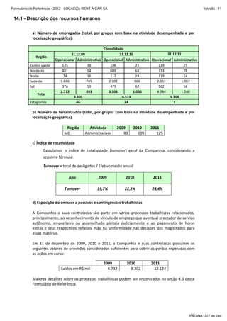 Formulário de Referência - 2012 - LOCALIZA RENT A CAR SA

Versão : 11

14.1 - Descrição dos recursos humanos
 

a)  Número  de  empregados  (total,  por  grupos  com  base  na  atividade  desempenhada  e  por 
localização geográfica): 
 
Região 
Centro oeste 
Nordeste 
Norte 
Sudeste 
Sul 
Total 
Estagiários 
 

Consolidado 
31.12.11 
31.12.09 
31.12.10 
Operacional  Administrativo Operacional Administrativo Operacional  Administrativo
135 
19 
196 
21 
239 
25 
481 
54 
609 
63 
773 
78 
74 
16 
117 
18 
119 
14 
1.646 
745 
2.102 
866 
2.351 
1.087 
376 
59 
479 
62 
562 
56 
2.712 
893 
3.503 
1.030 
4.044 
1.260 
3.605 
4.533 
5.304 
46 
24 
1 

b)  Número  de  terceirizados  (total,  por  grupos  com  base  na  atividade  desempenhada  e  por 
localização geográfica) 
 
Região 
Atividade 
2009 
2010 
2011 
MG 
Administrativos
83
109
125 
 

c) Índice de rotatividade 
Calculamos  o  índice  de  rotatividade  (turnover)  geral  da  Companhia,  considerando  a 
seguinte fórmula:  
Turnover = total de desligados / Efetivo médio anual 
Ano 

2009 

2010 

2011 

Turnover 

19,7% 

22,3% 

24,4% 

 

d) Exposição do emissor a passivos e contingências trabalhistas 
 
A  Companhia  e  suas  controladas  são  parte  em  vários  processos  trabalhistas  relacionados, 
principalmente, ao reconhecimento de vínculo de emprego que eventual prestador de serviço 
autônomo,  empreiteiro  ou  assemelhado  pleiteia  judicialmente  e  ao  pagamento  de  horas 
extras  e  seus  respectivos  reflexos.  Não  há  uniformidade  nas  decisões  dos  magistrados  para 
essas matérias. 
 
Em  31  de  dezembro  de  2009,  2010  e  2011,  a  Companhia  e  suas  controladas  possuíam  os 
seguintes valores de provisões considerados suficientes para cobrir as perdas esperadas com 
as ações em curso: 
 

 
Saldos em R$ mil 

2009 
6.732

2010 
8.302

2011 
12.124 

 
Maiores detalhes sobre os processos trabalhistas podem ser encontrados na seção 4.6 deste 
Formulário de Referência. 

PÁGINA: 227 de 286

 