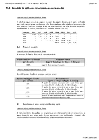 Formulário de Referência - 2012 - LOCALIZA RENT A CAR SA

Versão : 11

14.3 - Descrição da política de remuneração dos empregados
 
 
2º Plano de opção de compra de ações 
 
A tabela a seguir sumaria o preço de exercício das opções de compra de ações prefixado 
para cada tranche anual com base no valor de mercado da ação cotada no fechamento do 
ano  anterior  à  data  da  outorga,  acrescida  pela  estimativa  de  inflação  anual  projetada, 
sendo fixados os valores para exercício a partir de abril de cada ano: 
 

Programa  
2007 
2008 
2009 
2010 
2011 

2010 
23,76 
‐ 
‐ 
‐ 
 

2011 
24,71 
22,77 
‐ 
‐ 
 

2012 
25,70 
23,74 
8,35 
‐ 
 

2013  2014 
26,73 
‐ 
24,76  25,82 
8,72 
9,12 
23,15  24,19 
  34,25 

2015  2016 
‐ 
‐ 
‐ 
‐ 
9,53 
‐ 
25,28  26,42 
35,79  37,40 

2017 
‐ 
‐ 
‐ 
‐ 
39,08 

 
(iv)
Prazos de exercício 
 
3º Plano de opção de compra de ações
A proposta de fixação do prazo de exercício será de: 
 
Percentual de Opções Liberado 
para Exercício 
100% 

Prazos de Carência 
(a partir da outorga das Opções de Compra) 
A partir do terceiro aniversário 

 
2º Plano de opção de compra de ações  
 
Os critérios para fixação do prazo de exercício foram: 
 
Percentual de Opções Liberado 
para Exercício 
25% 
25% 
25% 
25% 

Prazos de Carência 
(a partir da outorga das Opções de Compra) 
A  partir  do  terceiro  aniversário  até  a  data  limite  para 
exercício, definido pelo Conselho de Administração. 
A  partir  do  quarto  aniversário  até  a  data  limite  para 
exercício, definido pelo Conselho de Administração. 
A  partir  do  quinto  aniversário  até  a  data  limite  para 
exercício, definido pelo Conselho de Administração. 
A partir do sexto aniversário até a data limite para exercício, 
definido pelo Conselho de Administração. 

 
 
(v)
Quantidade de ações comprometidas pelo plano 
 
3º Plano de opção de compra de ações 
 
O número máximo de opções, por programa, a ser outorgadas levará em consideração o 
valor  investido  em  ações  pelo  diretor  estatutário  e/ou  colaborador  elegível,  não 
ultrapassando o limite do múltiplo definido pela Companhia por programa. 
 
 
 
 

PÁGINA: 232 de 286

 