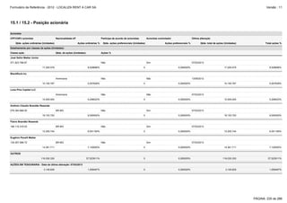 Formulário de Referência - 2012 - LOCALIZA RENT A CAR SA

Versão : 11

15.1 / 15.2 - Posição acionária
Acionista
CPF/CNPJ acionista

Nacionalidade-UF

Qtde. ações ordinárias (Unidades)

Participa de acordo de acionistas
Ações ordinárias %

Acionista controlador

Qtde. ações preferenciais (Unidades)

Última alteração

Ações preferenciais %

Qtde. total de ações (Unidades)

Total ações %

Detalhamento por classes de ações (Unidades)
Classe ação

Qtde. de ações (Unidades)

Ações %

José Salim Mattar Júnior
071.823.766-87

Não
17.205.079

8,529696%

Sim
0

07/03/2013
0,000000%

17.205.079

8,529696%

10.100.787

5,007628%

10.505.000

5,208023%

18.153.720

9,000000%

12.205.744

6,051195%

BlackRock Inc
Americana
10.100.787

Não
5,007628%

Não
0

13/09/2012
0,000000%

Lone Pine Capital LLC.
Americana
10.505.000

Não
5,208023%

Não
0

07/03/2013
0,000000%

Antônio Cláudio Brandão Resende
076.364.666-00

BR-MG
18.153.720

Não
9,000000%

Sim
0

07/03/2013
0,000000%

Flávio Brandão Resende
186.119.316-53

BR-MG
12.205.744

Não
6,051195%

Sim
0

07/03/2013
0,000000%

Eugênio Pacelli Mattar
130.057.586-72

BR-MG

Não

Sim

07/03/2013

14.361.711

7,120050%

0

0,000000%

14.361.711

7,120050%

116.030.330

57,523911%

0

0,000000%

116.030.330

57,523911%

1,559497%

0

0,000000%

3.145.629

1,559497%

OUTROS

AÇÕES EM TESOURARIA - Data da última alteração: 07/03/2013
3.145.629

PÁGINA: 235 de 286

 