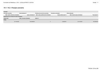Formulário de Referência - 2012 - LOCALIZA RENT A CAR SA

Versão : 11

15.1 / 15.2 - Posição acionária
Acionista
CPF/CNPJ acionista

Nacionalidade-UF

Qtde. ações ordinárias (Unidades)

Participa de acordo de acionistas
Ações ordinárias %

Acionista controlador

Qtde. ações preferenciais (Unidades)

Última alteração

Ações preferenciais %

Qtde. total de ações (Unidades)

Total ações %

0,000000%

201.708.000

100,000000%

Detalhamento por classes de ações (Unidades)
Classe ação

Qtde. de ações (Unidades)

Ações %

TOTAL
201.708.000

100,000000%

0

PÁGINA: 236 de 286

 