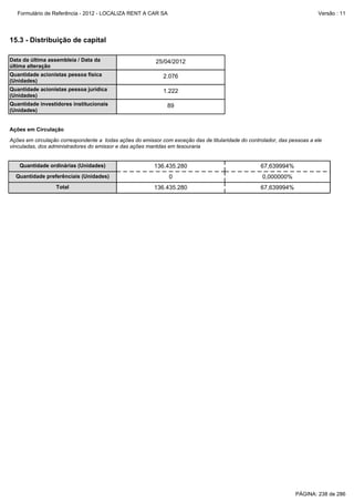 Formulário de Referência - 2012 - LOCALIZA RENT A CAR SA

Versão : 11

15.3 - Distribuição de capital
Data da última assembleia / Data da
última alteração

25/04/2012

Quantidade acionistas pessoa física
(Unidades)

2.076

Quantidade acionistas pessoa jurídica
(Unidades)

1.222

Quantidade investidores institucionais
(Unidades)

89

Ações em Circulação
Ações em circulação correspondente a todas ações do emissor com exceção das de titularidade do controlador, das pessoas a ele
vinculadas, dos administradores do emissor e das ações mantdas em tesouraria

Quantidade ordinárias (Unidades)

136.435.280

67,639994%

Quantidade preferênciais (Unidades)

0

0,000000%

Total

136.435.280

67,639994%

PÁGINA: 238 de 286

 
