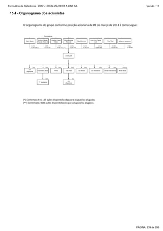 Formulário de Referência - 2012 - LOCALIZA RENT A CAR SA

Versão : 11

15.4 - Organograma dos acionistas

O organograma do grupo conforme posição acionária de 07 de março de 2013 é como segue:

Controladores
Salim Mattar

Antônio Cláudio
Brandão Resende

8,53%
17.205.079 (*)

9,00%
18.153.720

Eugênio Pacelli
Mattar

Flávio Brandão
Resende

7,12%
14.361.711 (**)

6,05%
12.205.744

BlackRock Inc
5,01%
10.100.787

Lone Pine Capital
LLC
5,21%

10.505.000

Ações em tesouraria

Free Float

57,52%
116.030.330

1,56%
3.145.629

LOCALIZA

95%

LFI
(Argentina)

100%

Franchising Brasil

100%

Prime

100%

Total Fleet

100%

TF Assistance

100%

Car Rental

100%

Car Assistance

100%

Rental International

100%

Rental Brasil

5%

LFI
(Argentina)

(*) Contempla 935.127 ações disponibilizadas para aluguel/ou alugadas.
(**) Contempla 2.600 ações disponibilizadas para aluguel/ou alugadas.

PÁGINA: 239 de 286

 