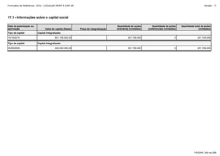 Formulário de Referência - 2012 - LOCALIZA RENT A CAR SA

Versão : 11

17.1 - Informações sobre o capital social
Data da autorização ou
aprovação
Tipo de capital
15/10/2010
Tipo de capital
05/05/2009

Valor do capital (Reais)

Prazo de integralização

Quantidade de ações
ordinárias (Unidades)

Quantidade de ações
preferenciais (Unidades)

Quantidade total de ações
(Unidades)

201.708.000

0

201.708.000

201.708.000

0

201.708.000

Capital Integralizado
601.708.000,00
Capital Integralizado
400.000.000,00

PÁGINA: 249 de 286

 