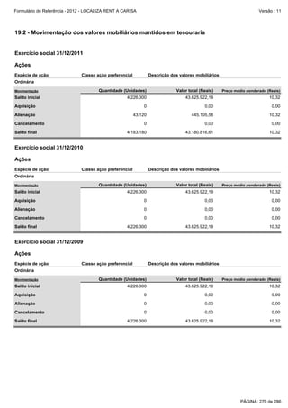 Formulário de Referência - 2012 - LOCALIZA RENT A CAR SA

Versão : 11

19.2 - Movimentação dos valores mobiliários mantidos em tesouraria

Exercício social 31/12/2011
Ações
Espécie de ação

Classe ação preferencial

Descrição dos valores mobiliários

Ordinária
Quantidade (Unidades)

Valor total (Reais)

Preço médio ponderado (Reais)

4.226.300

43.625.922,19

10,32

Aquisição

0

0,00

0,00

Alienação

43.120

445.105,58

10,32

0

0,00

0,00

4.183.180

43.180.816,61

10,32

Movimentação

Saldo inicial

Cancelamento
Saldo final

Exercício social 31/12/2010
Ações
Espécie de ação

Classe ação preferencial

Descrição dos valores mobiliários

Ordinária
Quantidade (Unidades)

Valor total (Reais)

Preço médio ponderado (Reais)

4.226.300

43.625.922,19

10,32

Aquisição

0

0,00

0,00

Alienação

0

0,00

0,00

Cancelamento

0

0,00

0,00

4.226.300

43.625.922,19

10,32

Movimentação

Saldo inicial

Saldo final

Exercício social 31/12/2009
Ações
Espécie de ação

Classe ação preferencial

Descrição dos valores mobiliários

Ordinária
Quantidade (Unidades)

Valor total (Reais)

Preço médio ponderado (Reais)

4.226.300

43.625.922,19

10,32

Aquisição

0

0,00

0,00

Alienação

0

0,00

0,00

Cancelamento

0

0,00

0,00

4.226.300

43.625.922,19

10,32

Movimentação

Saldo inicial

Saldo final

PÁGINA: 270 de 286

 