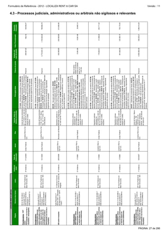 6ª Vara Federal em
Belo Horizonte

23ª Vara Federal de
Belo Horizonte - MG

Previdenciários
SEST/SENAT sobre:
NFLD nº 35.349.685-5
Remuneração autônomos (Ação anulatória nº
2006.38.00.022399-4)
e valores pagos em
acordos trabalhistas.

Previdenciários
Contribuição patronal,
salário educação e INCRA
sobre: Seguro de vida e
participação nos lucros e
resultados.

Execução Fiscal nº
2007.38.00.013372-9;
Embargos nº
2007.38.00.024160-5
(NFLD 35.349683-9)

6ª Vara Federal em
Belo Horizonte

Previdenciários
SEST/SENAT sobre:
NFLD nº 35.349.684-7
Remuneração autônomos (Ação anulatória nº
2006.38.00.022399-4)
e valores pagos em
acordos trabalhistas.

ISS sobre locações

6ª Vara Federal em
Belo Horizonte

1ª Câmara Cível do
Tribunal de Justiça de
Alagoas

Ação Rescisória nº
226.001.293-1 (Mandado
de Segurança nº 139797/2001)

Previdenciários
SEST/SENAT sobre:
NFLD nº 35.476.536-1
Remuneração autônomos (Ação anulatória nº
e valores pagos em
2006.38.00.022399-4)
acordos trabalhistas.

26ª Vara Federal de
Belo Horizonte - MG

Execução fiscal nº
2005.38.00.000643-0;
Embargos nº
2005.38.00.004349-0
(NFLD 35.349682-0)

Previdenciários
Contribuição patronal,
salário educação e INCRA
sobre: Seguro de vida
empregados, plano de
previdência privada e
participação nos lucros e
resultados.

25ª Vara Federal de
Belo Horizonte - MG

Juízo

NFLD 35.476.529-9
(Execução Fiscal nº
2004.38.00.054709-9
Embargos nº
2005.38.00.004347-3)

Número dos Autos

Previdenciários - SAT
sobre:
Participação nos lucros e
resultados - empregados.

Objeto

LOCALIZA RENT A CAR S/A

1ª instância

2ª instância

2ª instância

2ª instância

2ª instância

1ª instância

2ª Instância

Instância
atual

18/5/2007

1/7/2006

1/7/2006

1/7/2006

29/5/2006

10/1/2005

17/12/2004

Data de
instauração

União Federal

Localiza Rent a
Car S.A.

Localiza Rent a
Car S.A.

Localiza Rent a
Car S.A.

Localiza Rent a
Car S.A.

União Federal

União Federal

Autor

401.842,39

3.559.384,39

Possível

01//07/06 - Distribuída a ação anulatória; 07/07/06 Apresentada petição juntando os comprovantes de
depósito judicial; 01/10/07 - Deferida a produção de
prova pericial; 06/03/09 - Apresentado o laudo
pericial; 16/12/09 - Sentença - pedido julgado
parcialmente procedente; 15/01/10 - Opostos
Embargos de Declaração; 05/04/10 - Embargos de
Declaração rejeitados; 27/04/10 - Interposto recurso
de apelação adesiva pela Localiza. Aguardando
julgamento dos recursos.

18/5/07 - Distribuída a execução fiscal; 12/07/07 Apresentada fiança bancária em garantia; 26/7/07 Realizado depósito judicial em complemento à fiança
bancária; 31/7/07 - Distribuídos os embargos à
execução; 03/12/07 - Apresentada impugnação pela Possível
União; 14/10/2010 - vista às partes para
especficação de provas. Aguardando realização de
prova pericial. Aguardando julgamento em 1ª
instância.

Depósitos judiciais
realizados em
07/07/2006 no valor de
R$ 365.853,10 (montante
integral do crédito
tributário)

Possível

01//07/06 - Distribuída a ação anulatória; 07/07/06 Apresentada petição juntando os comprovantes de
depósito judicial; 01/10/07 - Deferida a produção de
Depósitos judiciais
prova pericial; 06/03/09 - Apresentado o laudo
realizados em
07/07/2006 no valor de pericial; 16/12/09 - Sentença - pedido julgado
R$ 161.015,55 (montante parcialmente procedente; 15/01/10 - Opostos
integral do crédito
Embargos de Declaração; 05/04/10 - Embargos de
tributário)
Declaração rejeitados; 27/04/10 - Interposto recurso
de apelação adesiva pela Localiza. Aguardando
julgamento dos recursos.

179.923,51

Não se aplica.
Débito incluído na
anistia concedida
pela Lei nº
11.941/09.

Carta de fiança - Banco
Bradesco - R$
Localiza Rent a Car 3.094.697,44 em
S.A.
28/06/07; Depósito
judicial - R$ 22.500,00
em 26/07/07.

União Federal

União Federal

União Federal

01//07/06 - Distribuída a ação anulatória; 07/07/06 Apresentada petição juntando os comprovantes de
depósito judicial; 01/10/07 - Deferida a produção de
Depósitos judiciais
prova pericial; 06/03/09 - Apresentado o laudo
realizados em
pericial; 16/12/09 - Sentença - pedido julgado
07/07/2006 no valor de
parcialmente procedente; 30/11/09 - Débito incluído
R$ 20.665,13 (montante
na anistia instituída pela Lei 11.941/09.
integral do crédito
Apresentada petição desistindo e renunciando
tributário)
parcialmente da ação. Aguardando autorização
judicial para conversão em renda e levantamento dos
depósitos judiciais.

15.891,86

232.065,80

Carta de fiança oferecida
em 17/12/04, no valor de
Localiza Rent a Car
R$ 245.000,00 (montante
S.A.
integral do crédito
tributário)

29/5/06 - Ajuizada ação rescisória; 29/9/06 Indeferida a antecipação de tutela; 06/10/06 Interposto Agravo Regimental; 06/6/07 - Acórdão
Depósitos judiciais no
Município de Maceió Mandado de Segurança negando provimento ao Agravo; 03/12/07 - Interposto Possível
no valor de R$ 77.878,20 recurso especial; 10/08/09 - Despacho do Presidente
do TJ: Ao relator para as providências. Cumpra.
Aguardando julgamento.

Impacto em
caso de perda

3.772.543,13

Chance de perda

10/1/05 - Distribuída a execução fiscal; 07/12/05 Juntada de petição oferecendo fiança bancária em
Carta de fiança bancária garantia; 10/02/05 - Distribuídos os embargos;
06/09/06 - Apresentação de impugnação pela
Localiza Rent a Car nº ML 4.04/15 - Banco
Possível
S.A.
Itaú - em 17/12/04 - R$ Embargada; 29/03/10 - Sentença proferida 3.430.000,00
processo extinto sem resolução de mérito; 25/11/10 Interposto recurso de apelação. Aguardando
julgamento da apelação.

Principais fatos

294.927,55

Valores, bens ou
direitos envolvidos
17/12/04 - Distribuída a Execução Fiscal; 09/01/05 Apresentada petição oferecendo fianças bancárias
em garantia; 09/02/05 - Distribuição dos Embargos à
Execução; 21/09/09 - Publicada sentença que julgou Possível
parcialmente procedentes os embargos; 06/04/10 Interposto Recurso de Apelação pela Fazenda
Nacional. Aguardando julgamento da apelação.

Réu

168.225,21

122.365,15

41.698,03

15.891,86

232.065,80

1.740.630,09

Não há

Valor Provisionado

1.296.216,39

732.170,45

342.717,22

20.665,13

212.482,90

788.989,78

136.546,47

Depósito
Vinculado

Formulário de Referência - 2012 - LOCALIZA RENT A CAR SA
Versão : 11

4.3 - Processos judiciais, administrativos ou arbitrais não sigilosos e relevantes

PÁGINA: 27 de 286

 