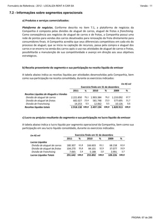 Formulário de Referência - 2012 - LOCALIZA RENT A CAR SA

Versão : 11

7.2 - Informações sobre segmentos operacionais
a) Produtos e serviços comercializados: 
 
Plataforma  de  negócios.  Conforme  descrito  no  item  7.1,  a  plataforma  de  negócios  da 
Companhia  é  composta  pelas  divisões  de  aluguel  de  carros,  aluguel  de  frotas  e  franchising. 
Como conseqüência aos  negócios de  aluguel de  carros e de frotas, a Companhia possui uma 
rede de pontos para vendas dos carros desativados para renovação da frota diretamente para 
consumidores finais. A Companhia acredita que seus diferenciais competitivos em cada elo do 
processo de  aluguel, que  se inicia na captação de recursos, passa pela compra e aluguel dos 
carros e se encerra na venda dos carros após o uso nas atividades de aluguel de carros e frotas, 
possibilitarão  a  manutenção  de  sua  competitividade  e  avanço  em  direção  aos  seus  objetivos 
estratégicos. 
 
 
b) Receita proveniente do segmento e sua participação na receita líquida do emissor 
 
A tabela abaixo indica as receitas líquidas por atividades desenvolvidas pela Companhia, bem 
como sua participação na receita consolidada, durante os exercícios indicados: 
 

Em R$ mil 

Exercício findo em 31 de dezembro  
2010 
% 
2009 
2011 
% 

 

 
Receitas Líquidas de Aluguéis e Vendas  
  Divisão de aluguel de carros 
  Divisão de aluguel de frotas 
  Divisão de Franchising 
Receitas líquidas totais 

2.221.850 76,1 1.903.384 76,2
682.027 23,4
581.748 23,3
0,5
14.253 0,5
12.062
2.918.130 100,0 2.497.194 100,0

% 
 
1.233.092  67,7
577.695  31,7
0,6
10.126 
1.820.913  100,0

 
 
c) Lucro ou prejuízo resultante do segmento e sua participação no lucro líquido do emissor 
 
A tabela abaixo indica o lucro líquido por segmento operacional da Companhia, bem como sua 
participação em seu lucro líquido consolidado, durante os exercícios indicados: 
                                                                                       
Em R$ mil 

 
Lucros Líquidos 
  Divisão de aluguel de carros 
  Divisão de aluguel de frotas 
  Divisão de Franchising 
Lucros Líquidos Totais 

2011 

Exercício findo em 31 de dezembro 
% 
2010 
% 
2009 

180.307 61,8
104.270 35,8
2,4
7.065
291.642 100,0

166.603 65,1
84.101 32,9
2,0
5.188
255.892 100,0

% 

 
 
68.158  62,4 
37.077  33,9 
3,7 
3.991 
109.226  100,0 

 
 
 

PÁGINA: 67 de 286

 