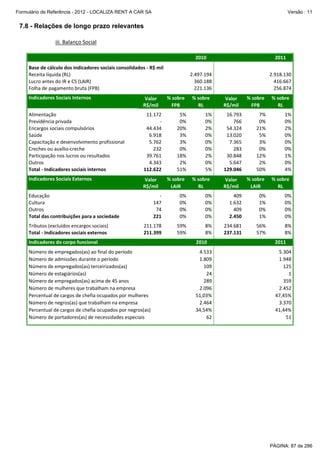 Formulário de Referência - 2012 - LOCALIZA RENT A CAR SA

Versão : 11

7.8 - Relações de longo prazo relevantes
iii. Balanço Social 
  

  

  

  

 

 

 

 

2010 

Base de cálculo dos indicadores sociais consolidados ‐ R$ mil 
Receita líquida (RL) 
 
 
 
Lucro antes do IR e CS (LAIR) 
 
 
 
Folha de pagamento bruta (FPB) 
 
 
 
 

 

Indicadores Sociais Internos 
  

  
  

 

 
 
 
 
 
 
 
 
 

 

 

Indicadores Sociais Externos 
  

  
  

 

 

Educação 
Cultura 
Outros 
Total das contribuições para a sociedade 

 
 
 
 

 

 

  

 

 

 

 

 

 

Indicadores do corpo funcional  

  

  

 

 

 

Número de empregados(as) ao final do período 
Número de admissões durante o período 
 
 
Número de empregados(as) terceirizados(as) 
 
Número de estagiários(as) 
 
 
Número de empregados(as) acima de 45 anos 
 
Número de mulheres que trabalham na empresa 
Percentual de cargos de chefia ocupados por mulheres 
Número de negros(as) que trabalham na empresa 
Percentual de cargos de chefia ocupados por negros(as) 
Número de portadores(as) de necessidades especiais 

 

 

 

 
 
 
 
 
 
 
 
 

 

  

 

56%
57%
 

 

2011 
 

 
 
 
 
 
 
 
 
 
 
  

8%
8%
  

 

 
 
 
 
 
 
 
 
 
 
  

 

0%
0%
0%
0%

 

 

4.533
1.809
109
24
289
2.096
51,03%
2.464
34,54%
62
  

 

    

 

  

% sobre 
RL 

0%
1%
0%
1%

234.681 
237.131 
 

 2010 

 

 

8%
8%
 

 

 

1%
0%
2%
0%
0%
0%
1%
0%
4%

% sobre 
LAIR 

409 
1.632 
409 
2.450 

 

59%
59%

 

 

 

% sobre 
RL 

7%
0%
21%
5%
3%
0%
12%
2%
50%

Valor 
R$/mil 

0%
0%
0%
0%

 

  211.178 
  211.399 

 

 

  

  

% sobre 
FPB 

16.793 
766 
54.324 
13.020 
7.365 
283 
30.848 
5.647 
129.046 

% sobre 
RL 
 

0%
0%
0%
0%

2011 

 

Valor 
R$/mil 
 

 

% sobre 
LAIR 
 

 

 

1%
0%
2%
0%
0%
0%
2%
0%
5%

 

 
 

  
2.918.130
416.667
256.874

 

 

               ‐  
         147 
            74 
221

 

 
 
 
 

% sobre 
RL 
 

5%
0%
20%
3%
3%
0%
18%
2%
51%

Valor 
R$/mil 

Tributos (excluídos encargos sociais) 
Total ‐ Indicadores sociais externos 

  

 

% sobre 
FPB 

11.172
‐
44.434
6.918
5.762
232 
39.761
4.343
112.622

  
 

 

 
   
2.497.194
 
360.188
 
221.136
 

 

Valor 
R$/mil 

 

Alimentação 
Previdência privada 
Encargos sociais compulsórios 
Saúde 
Capacitação e desenvolvimento profissional 
Creches ou auxílio‐creche 
Participação nos lucros ou resultados 
Outros 
Total ‐ Indicadores sociais internos 

 

    
  

  

 

5.304
1.948
125
1
359
2.452
47,45%
3.370
41,44%
51
  

  

PÁGINA: 87 de 286

 