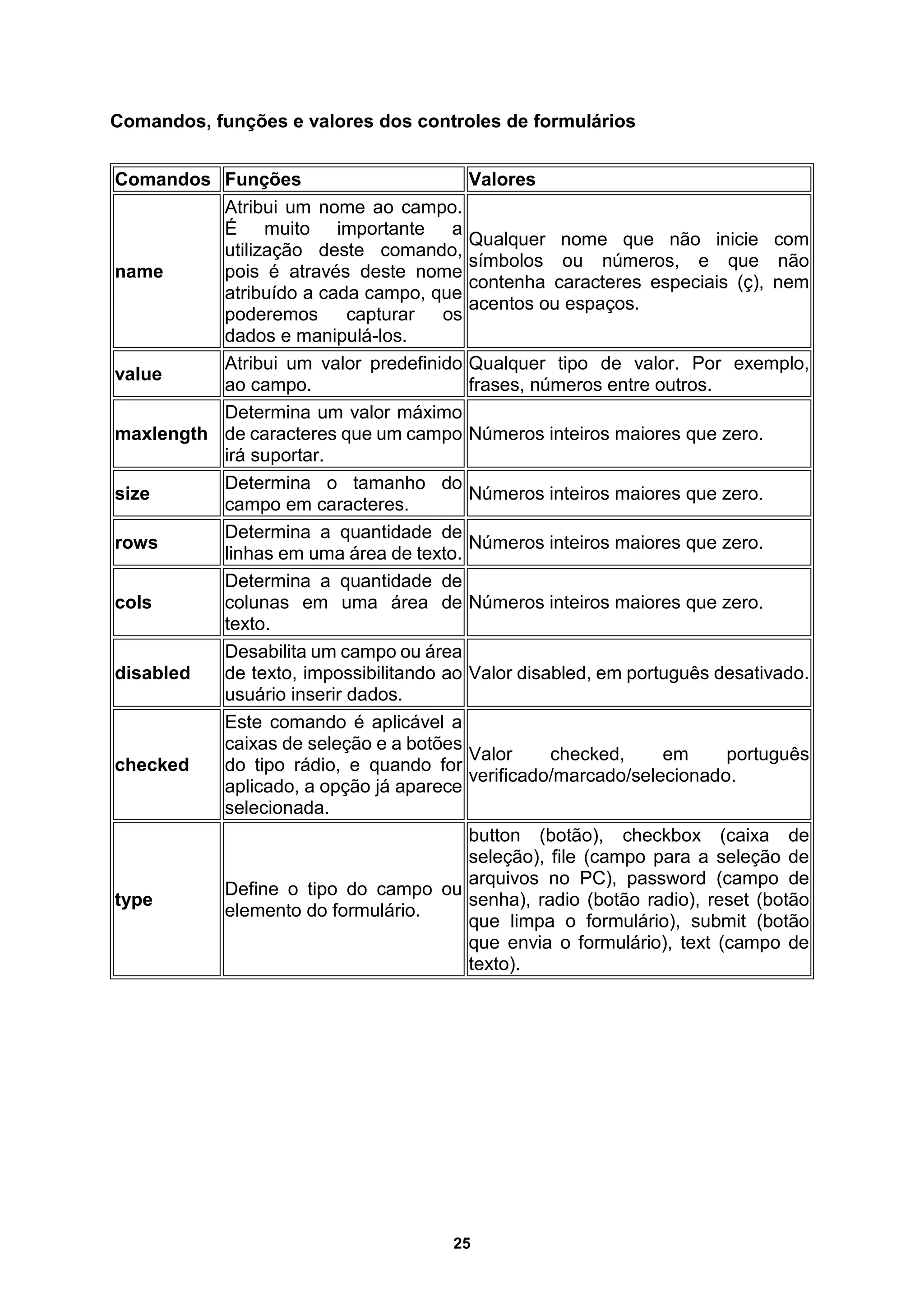 25
Comandos, funções e valores dos controles de formulários
Comandos Funções Valores
name
Atribui um nome ao campo.
É muito importante a
utilização deste comando,
pois é através deste nome
atribuído a cada campo, que
poderemos capturar os
dados e manipulá-los.
Qualquer nome que não inicie com
símbolos ou números, e que não
contenha caracteres especiais (ç), nem
acentos ou espaços.
value
Atribui um valor predefinido
ao campo.
Qualquer tipo de valor. Por exemplo,
frases, números entre outros.
maxlength
Determina um valor máximo
de caracteres que um campo
irá suportar.
Números inteiros maiores que zero.
size
Determina o tamanho do
campo em caracteres.
Números inteiros maiores que zero.
rows
Determina a quantidade de
linhas em uma área de texto.
Números inteiros maiores que zero.
cols
Determina a quantidade de
colunas em uma área de
texto.
Números inteiros maiores que zero.
disabled
Desabilita um campo ou área
de texto, impossibilitando ao
usuário inserir dados.
Valor disabled, em português desativado.
checked
Este comando é aplicável a
caixas de seleção e a botões
do tipo rádio, e quando for
aplicado, a opção já aparece
selecionada.
Valor checked, em português
verificado/marcado/selecionado.
type
Define o tipo do campo ou
elemento do formulário.
button (botão), checkbox (caixa de
seleção), file (campo para a seleção de
arquivos no PC), password (campo de
senha), radio (botão radio), reset (botão
que limpa o formulário), submit (botão
que envia o formulário), text (campo de
texto).
 