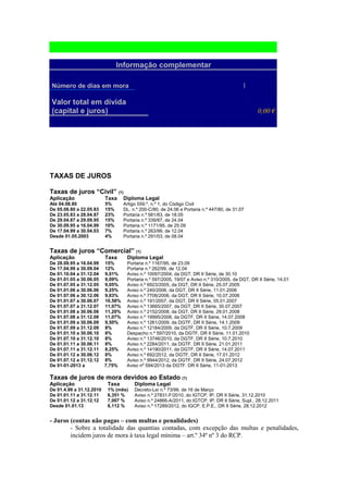 Informação complementar

Número de dias em mora                                                                      1

Valor total em dívida
(capital e juros)                                                                                 0,00 €




TAXAS DE JUROS

Taxas de juros “Civil” (1)
Aplicação                 Taxa     Diploma Legal
Até 04.08.80              5%       Artigo 559.º, n.º 1, do Código Civil
De 05.08.80 a 22.05.83    15%      DL. n.º 200-C/80, de 24.06 e Portaria n.º 447/80, de 31.07
De 23.05.83 a 28.04.87    23%      Portaria n.º 581/83, de 18.05
De 29.04.87 a 29.09.95    15%      Portaria n.º 339/87, de 24.04
De 30.09.95 a 16.04.99    10%      Portaria n.º 1171/95, de 25.09
De 17.04.99 a 30.04.03    7%       Portaria n.º 263/99, de 12.04
Desde 01.05.2003          4%       Portaria n.º 291/03, de 08.04


Taxas de juros “Comercial” (1)
Aplicação                 Taxa      Diploma Legal
De 28.09.95 a 16.04.99    15%       Portaria n.º 1167/95, de 23.09
De 17.04.99 a 30.09.04    12%       Portaria n.º 262/99, de 12.04
De 01.10.04 a 31.12.04    9,01%     Aviso n.º 10097/2004, da DGT, DR II Série, de 30.10
De 01.01.05 a 30.06.05    9,09%     Portaria n.º 597/2005, 19/07 e Aviso n.º 310/2005, da DGT, DR II Série, 14.01
De 01.07.05 a 31.12.05    9,05%     Aviso n.º 6923/2005, da DGT, DR II Série, 25.07.2005
De 01.01.06 a 30.06.06    9,25%     Aviso n.º 240/2006, da DGT, DR II Série, 11.01.2006
De 01.07.06 a 30.12.06    9,83%     Aviso n.º 7706/2006, da DGT, DR II Série, 10.07.2006
De 01.01.07 a 30.06.07    10,58%    Aviso n.º 191/2007, da DGT, DR II Série, 05.01.2007
De 01.07.07 a 31.12.07    11,07%    Aviso n.º 13665/2007, da DGT, DR II Série, 30.07.2007
De 01.01.08 a 30.06.08    11,20%    Aviso n.º 2152/2008, da DGT, DR II Série, 29.01.2008
De 01.07.08 a 31.12.08    11,07%    Aviso n.º 19995/2008, da DGTF, DR II Série, 14.07.2008
De 01.01.09 a 30.06.09    9,50%     Aviso n.º 1261/2009, da DGTF, DR II Série, 14.1.2009
De 01.07.09 a 31.12.09    8%        Aviso n.º 12184/2009, da DGTF, DR II Série, 10.7.2009
De 01.01.10 a 30.06.10    8%        Despacho n.º 597/2010, da DGTF, DR II Série, 11.01.2010
De 01.07.10 a 31.12.10    8%        Aviso n.º 13746/2010, da DGTF, DR II Série, 10.7.2010
De 01.01.11 a 30.06.11    8%        Aviso n.º 2284/2011, da DGTF, DR II Série, 21.01.2011
De 01.07.11 a 31.12.11    8,25%     Aviso n.º 14190/2011, da DGTF, DR II Série, 14.07.2011
De 01.01.12 a 30.06.12    8%        Aviso n.º 692/2012, da DGTF, DR II Série, 17.01.2012
De 01.07.12 a 31.12.12    8%        Aviso n.º 9944/2012, da DGTF, DR II Série, 24.07.2012
De 01-01-2013 a           7,75%     Aviso nº 594/2013 da DGTF. DR II Série, 11-01-2013

Taxas de juros de mora devidos ao Estado (1)
Aplicação                  Taxa         Diploma Legal
De 01.4.99 a 31.12.2010    1% (mês)     Decreto-Lei n.º 73/99, de 16 de Março
De 01.01.11 a 31.12.11     6,351 %      Aviso n.º 27831-F/2010, do IGTCP, IP, DR II Série, 31.12.2010
De 01.01.12 a 31.12.12     7,007 %      Aviso n.º 24866-A/2011, do IGTCP, IP, DR II Série, Supl., 28.12.2011
Desde 01.01.13             6,112 %      Aviso n.º 17289/2012, do IGCP, E.P.E., DR II Série, 28.12.2012


- Juros (contas não pagas – com multas e penalidades)
        - Sobre a totalidade das quantias contadas, com excepção das multas e penalidades,
        incidem juros de mora à taxa legal mínima – art.º 34º nº 3 do RCP.
 