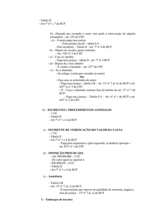 - Tabela II
- Art.7º nº 1, 7 do RCP


          Ex. (Quando por exemplo o autor vem pedir a intervenção de alguém
          (chamado): - art. 325 do CPC:
          - a) – O autor paga taxa justiça
                      - Pela petição inicial – tabela I-A
                - Pelo incidente – Tabela II – art. 7º nº 4 do RCP
        - b) – Depois de ouvida a parte contrária:
                - Art. 326º nº 2 do CPC
        - c) – Caso se oponha:
                - Paga taxa justiça – tabela II - art. 7º nº 4 RCP
        - d) - Depois de o Juiz admitir:
                 - É citado o chamado – art. 327º do CPC
         - e) – Se o chamado:
                 - Se coligar, (como por exemplo ao autor)
                                       Ou
                 - Faça seus os articulados do autor:
                    - Paga taxa justiça – tabela I-B – art. 13º nº 7 al. b) do RCP e art.
                    447º-A nº 5 do CPC.
                    - f) – Caso o chamado conteste fora do âmbito do art. 13º nº 7 do
                    RCP:
                         - Paga taxa justiça – Tabela I-A – Art. 6º nº 1 do RCP e art.
                    447º nº 2 do CPC


   b) – INCIDENTES / PROCEDIMENTOS ANOMALOS
         – 1 UC
         - Tabela II
         - Art.7º nº 1 e 4 do RCP


   c) – INCIDENTE DE VERIFICAÇÃO DO VALOR DA CAUSA
         – 1 UC
         - Tabela II
         - Art.7º nº 1 e 4 do RCP
                   - Paga pelo requerente e pelo requerido, se deduzir oposição –
                   art. 453º nº 1 do CPC

   d) – OPOSIÇÃO PROVOCADA:
          - Até 300.000,00€ – 2 UC
          - De valor igual ou superior a
         - 300.000,01€ - 4 UC
         - Tabela II
         - Art.7º nº 1 e 4 do RCP

   e) – Assistência

        - Tabela I-B
        - Art. 13º nº 7 al. c) do RCP
                   O interveniente que intervir na qualidade de assistente, pagara a
                  taxa de justiça – 13º nº 7 al. c) do RCP

 f) – Embargos de terceiro
 