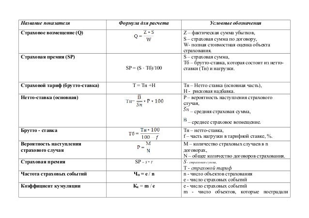 Страховое возмещение формула. Страховое возмещение формула. Определить страховое возмещение. Страховое возмещение формула расчета. Формула расчёта выплаты страхового возмещения.