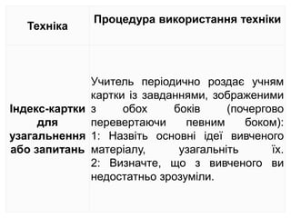 Техніка
Процедура використання техніки
Індекс-картки
для
узагальнення
або запитань
Учитель періодично роздає учням
картки із завданнями, зображеними
з обох боків (почергово
перевертаючи певним боком):
1: Назвіть основні ідеї вивченого
матеріалу, узагальніть їх.
2: Визначте, що з вивченого ви
недостатньо зрозуміли.
 