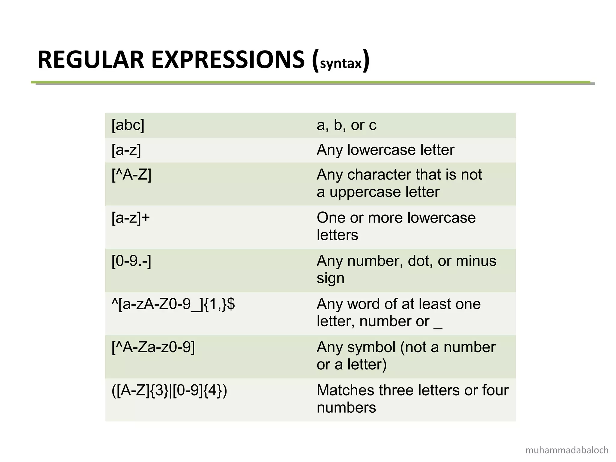 REGULAR EXPRESSIONS (syntax)
[abc] a, b, or c
[a-z] Any lowercase letter
[^A-Z] Any character that is not
a uppercase letter
[a-z]+ One or more lowercase
letters
[0-9.-] Any number, dot, or minus
sign
^[a-zA-Z0-9_]{1,}$ Any word of at least one
letter, number or _
[^A-Za-z0-9] Any symbol (not a number
or a letter)
([A-Z]{3}|[0-9]{4}) Matches three letters or four
numbers
muhammadabaloch
 