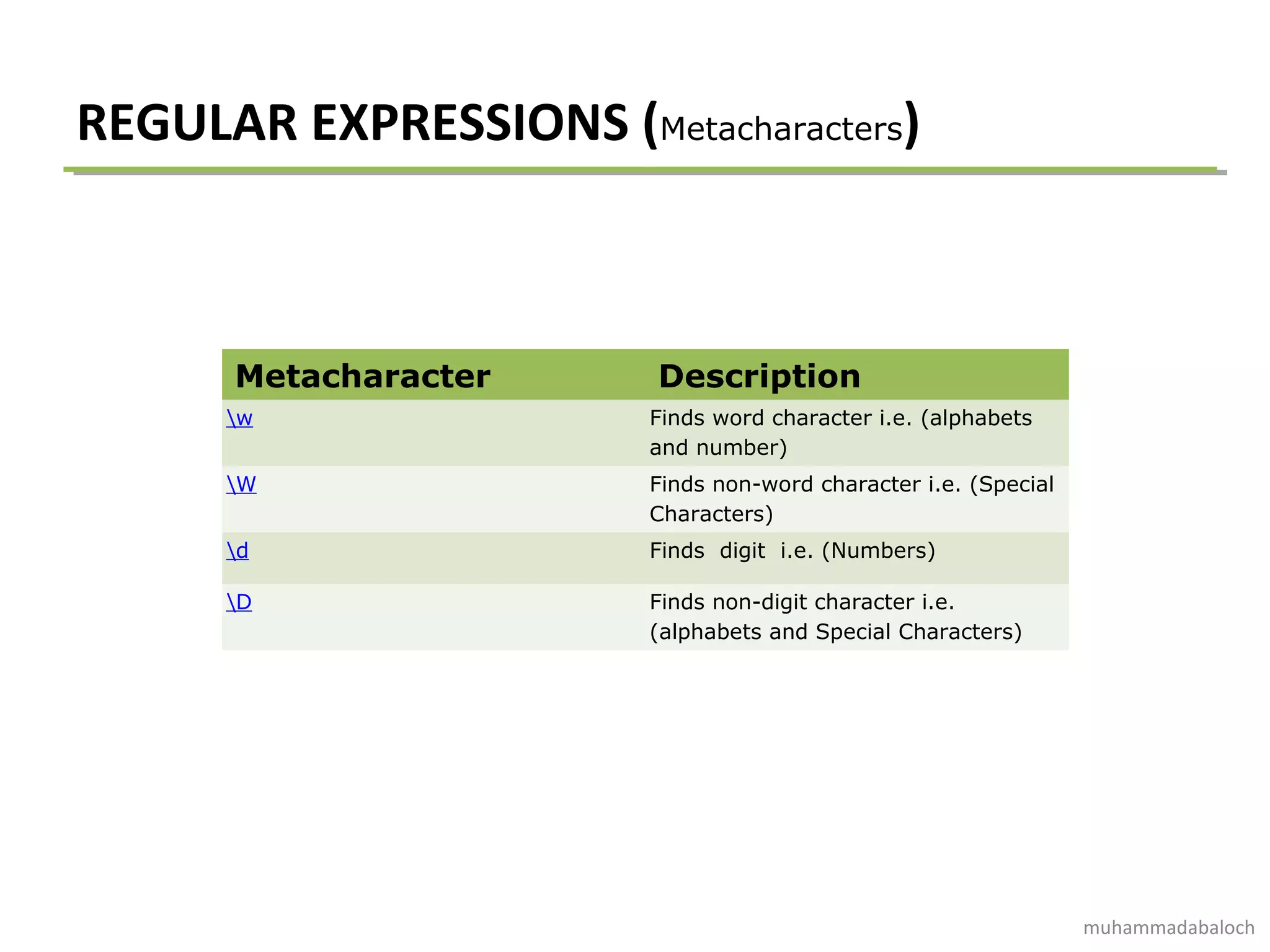 REGULAR EXPRESSIONS (Metacharacters)
Metacharacter Description
w Finds word character i.e. (alphabets
and number)
W Finds non-word character i.e. (Special
Characters)
d Finds digit i.e. (Numbers)
D Finds non-digit character i.e.
(alphabets and Special Characters)
muhammadabaloch
 