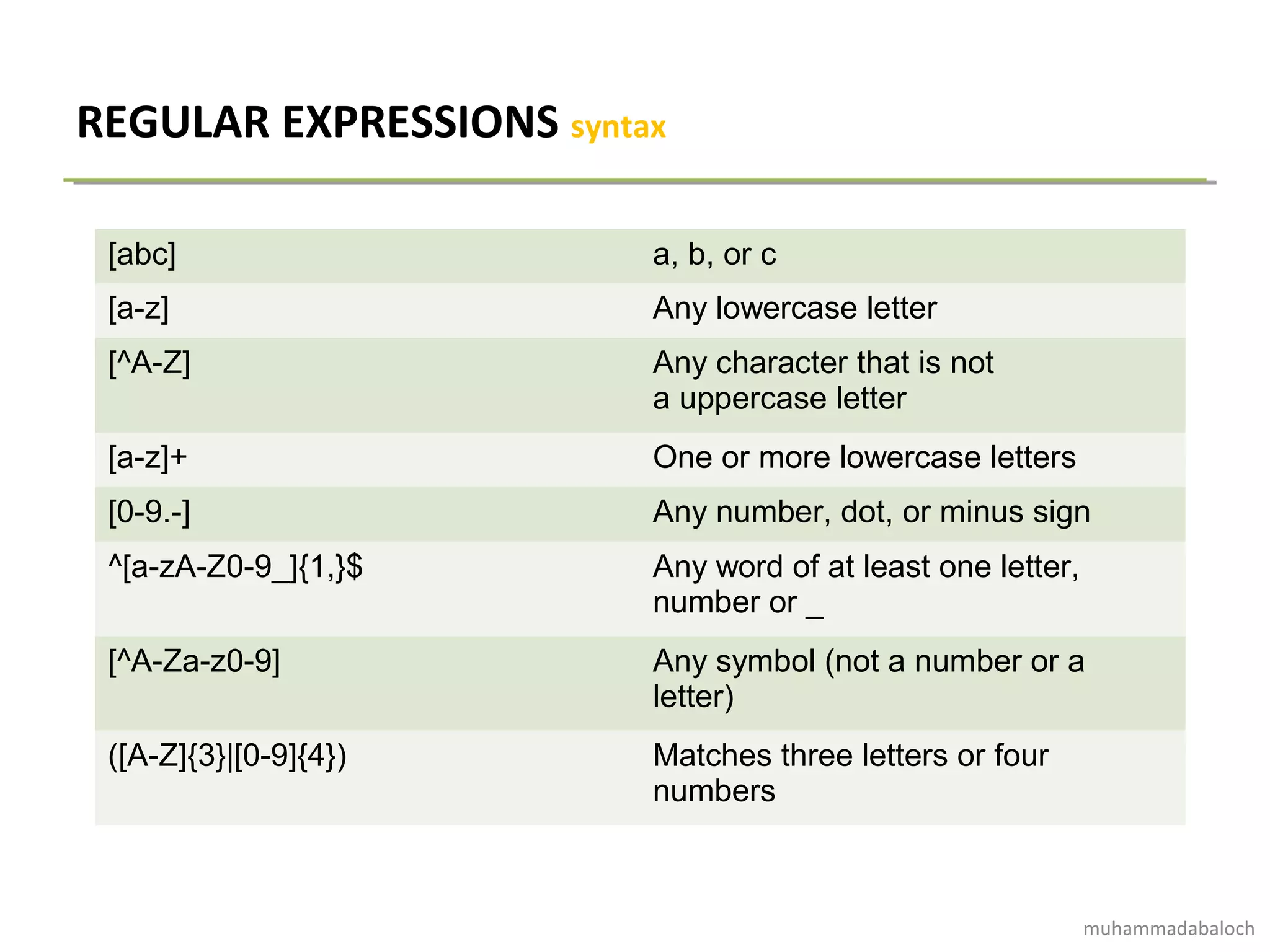 REGULAR EXPRESSIONS syntax
[abc] a, b, or c
[a-z] Any lowercase letter
[^A-Z] Any character that is not
a uppercase letter
[a-z]+ One or more lowercase letters
[0-9.-] Any number, dot, or minus sign
^[a-zA-Z0-9_]{1,}$ Any word of at least one letter,
number or _
[^A-Za-z0-9] Any symbol (not a number or a
letter)
([A-Z]{3}|[0-9]{4}) Matches three letters or four
numbers
muhammadabaloch
 