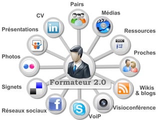 Pairs Médias Ressources Proches CV Photos VoiP Visioconférence Wikis  & blogs Signets Présentations Réseaux sociaux Formateur 2.0 