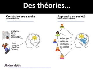 Des théories… François Guité :  http://www.francoisguite.com/2007/10/constructivisme-socioconstructivisme-et-connectivisme/ Construire ses savoirs constructivisme Apprendre en société socioconstructivisme échanger critiquer renforcer coopérer analyser filtrer relier interpréter faire essayer évaluer ajuster 