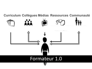 Curriculum Formateur 1.0 Collègues Médias Ressources Communauté Formateur 1.0 