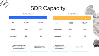 Jun Aug
MQL 10,000 10,500
MQL/SDR 350 350
SDRs Required 29 30
Jun Aug
Engaged Chats 10,000 10,500
Engaged Chat/SDR 400 400
SDRs Required 25 26
SDR Capacity
SDRs can handle 10% -
20% more Live-Chat Lead
per month than MQLs
Higher Conversion
Rates for Live-Chat
At least 50% of  
Live-Chat leads would
have been MQLs
Control Flow
Traditional Funnel Live Chat Funnel
 